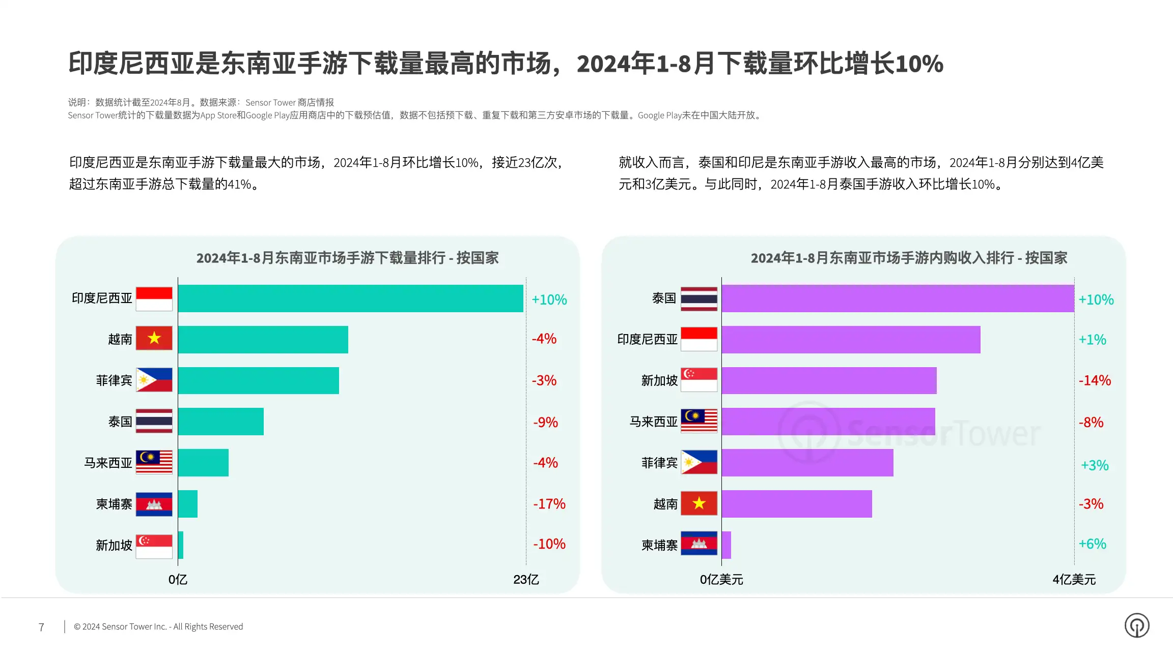 2024年东南亚手游市场洞察(pg7)