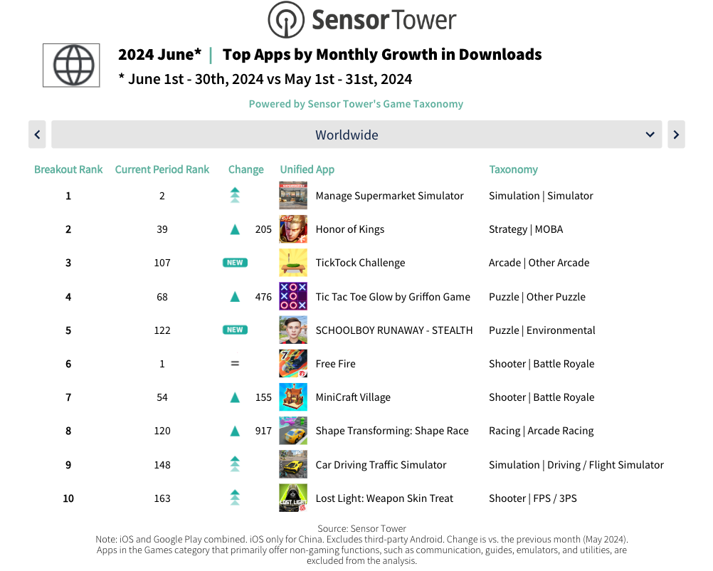 Monthly Gaming Recap - Top Games by Monthly Downloads Growth