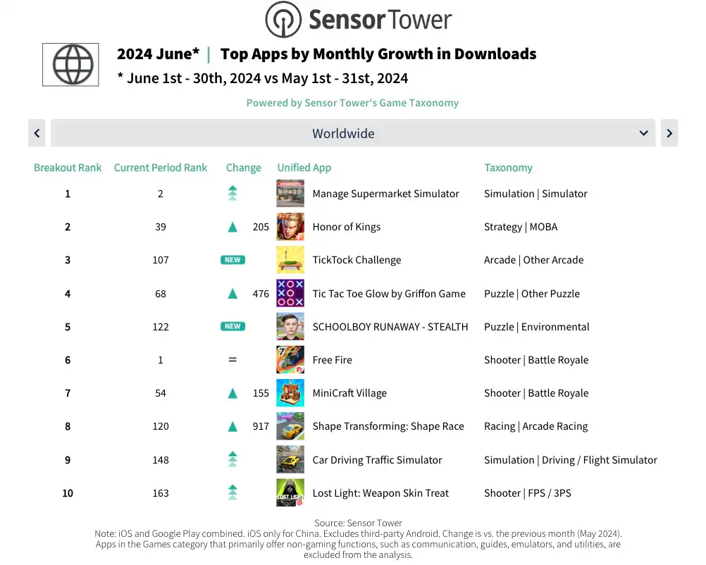 Monthly Gaming Recap - Top Games by Monthly Downloads Growth