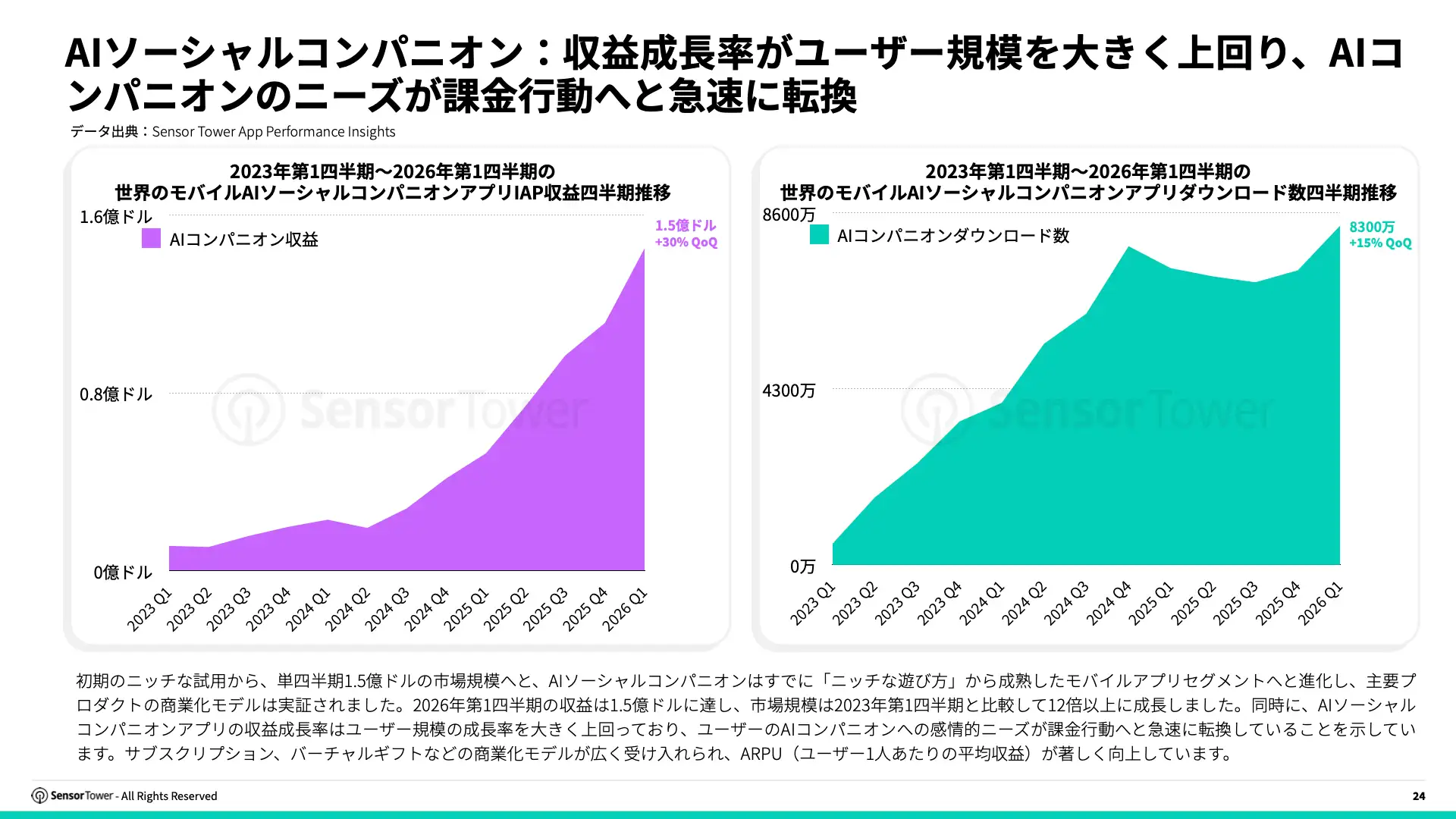 -JP- State of AI Apps in APAC 2026 Report(pg24)