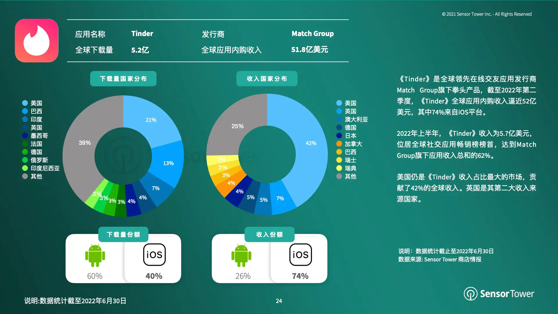 2022年上半年全球移动应用变现趋势洞察(pg24)