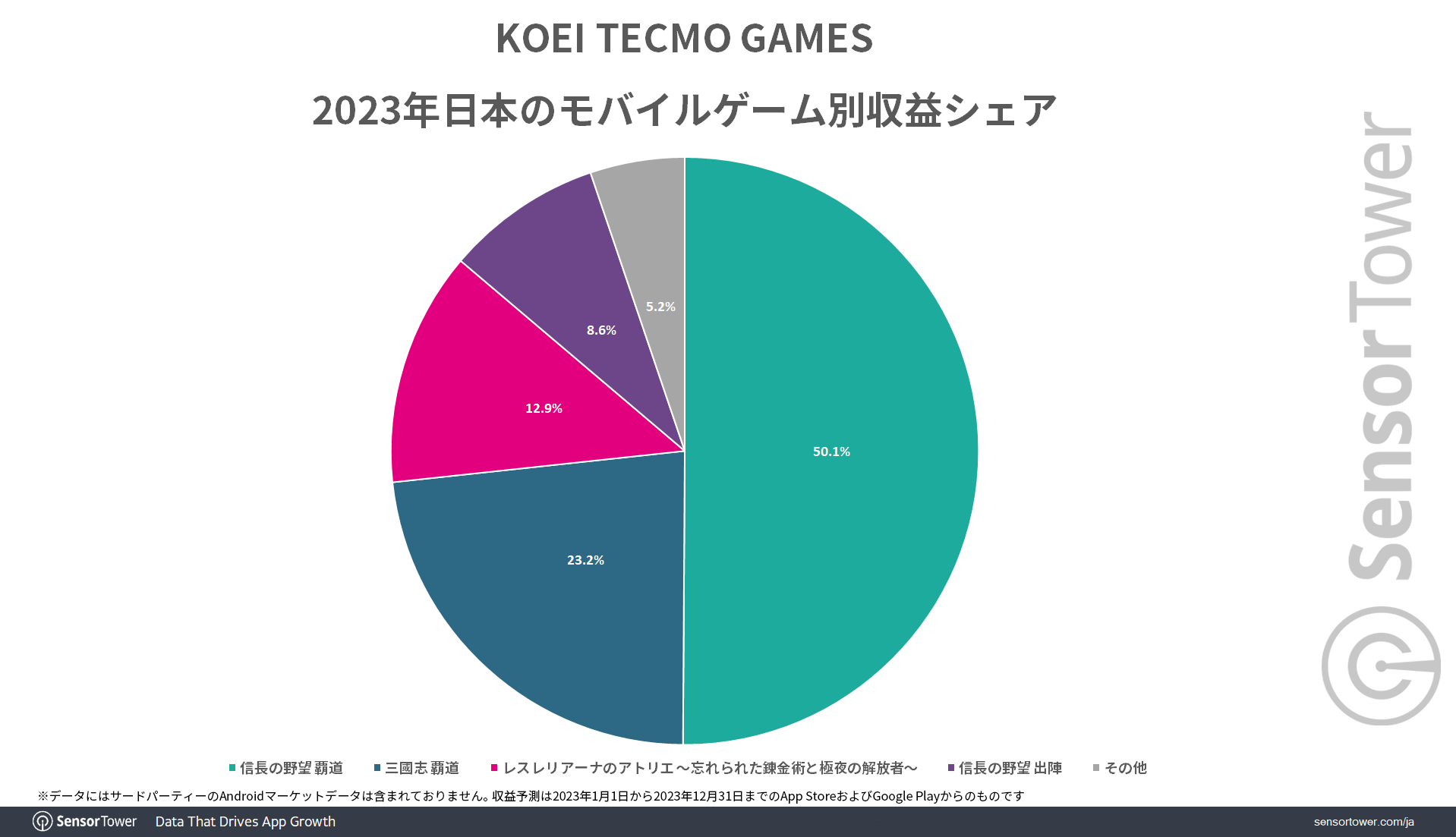 Revenue-Share-by-Game-KOEI