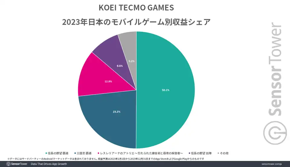 Revenue-Share-by-Game-KOEI.png