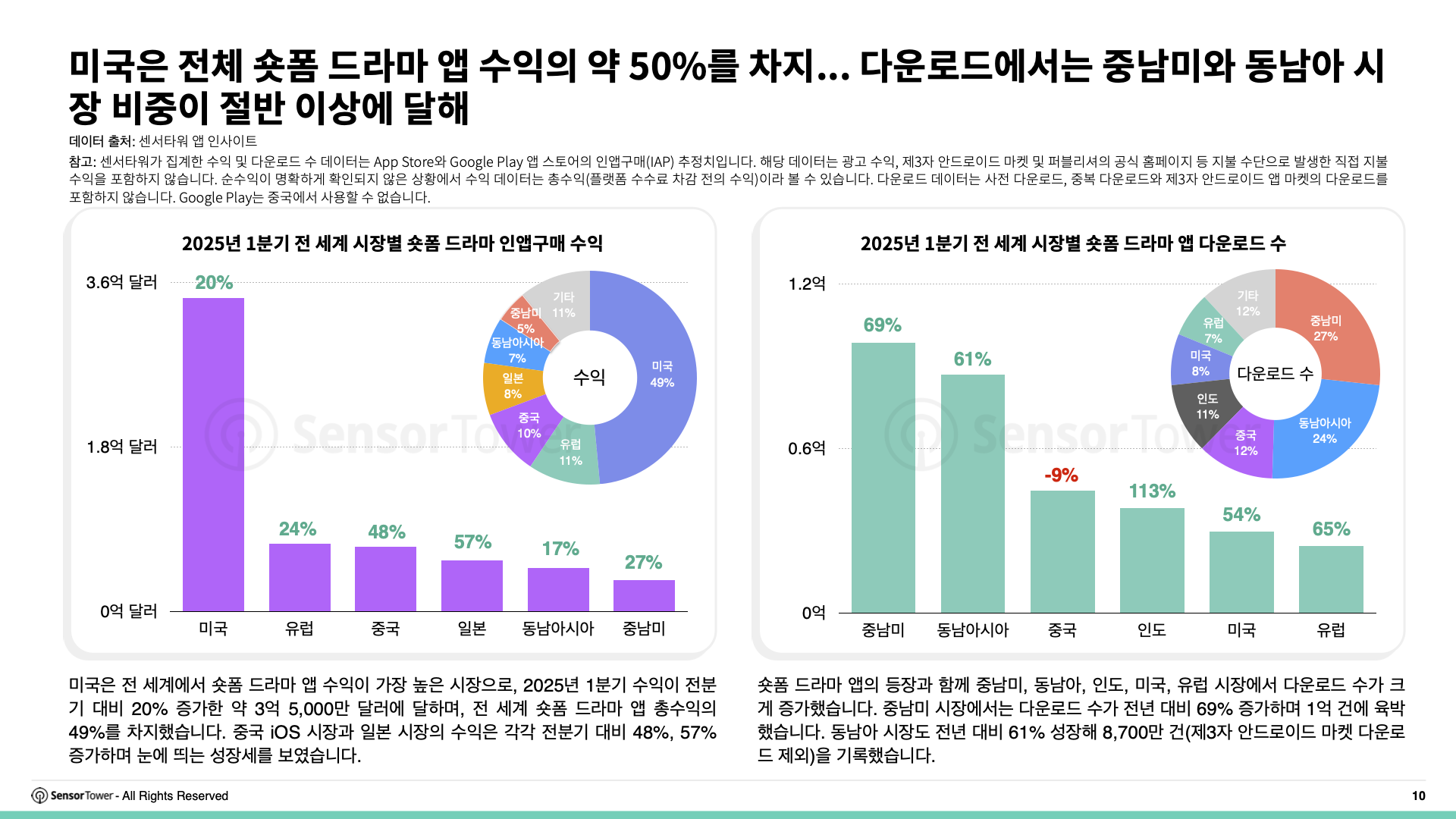 -KR- State of Short Drama Apps Overseas 2025 Report(pg10)