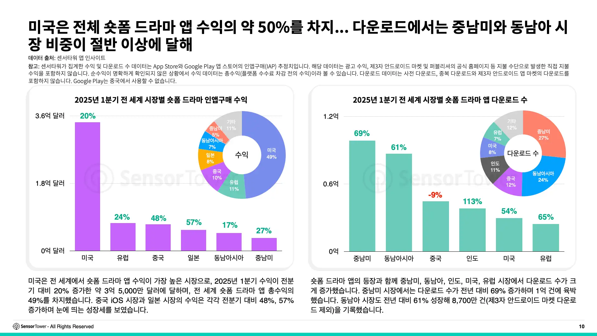 -KR- State of Short Drama Apps Overseas 2025 Report(pg10)
