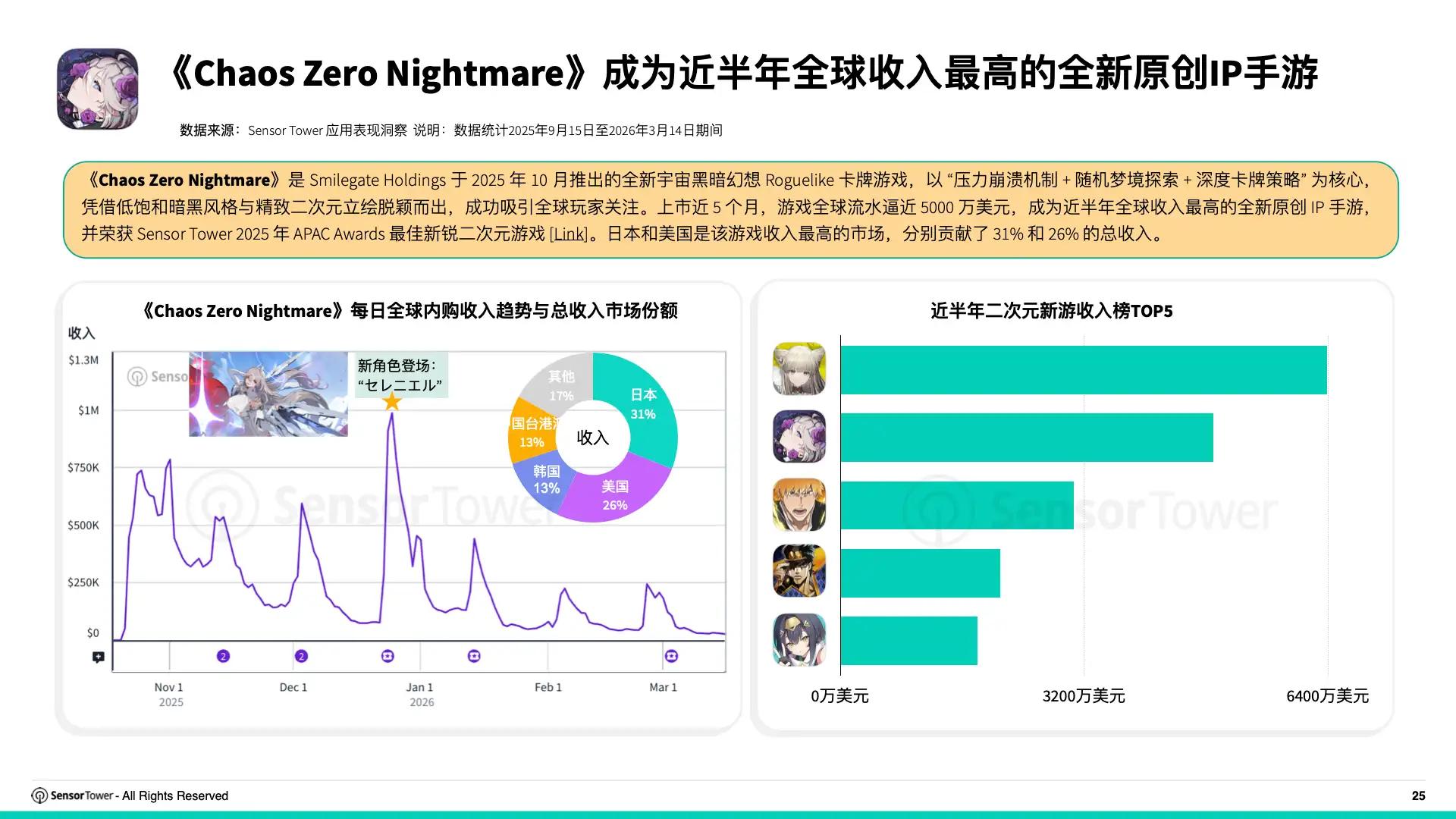 2026年全球IP游戏市场洞察(pg25)