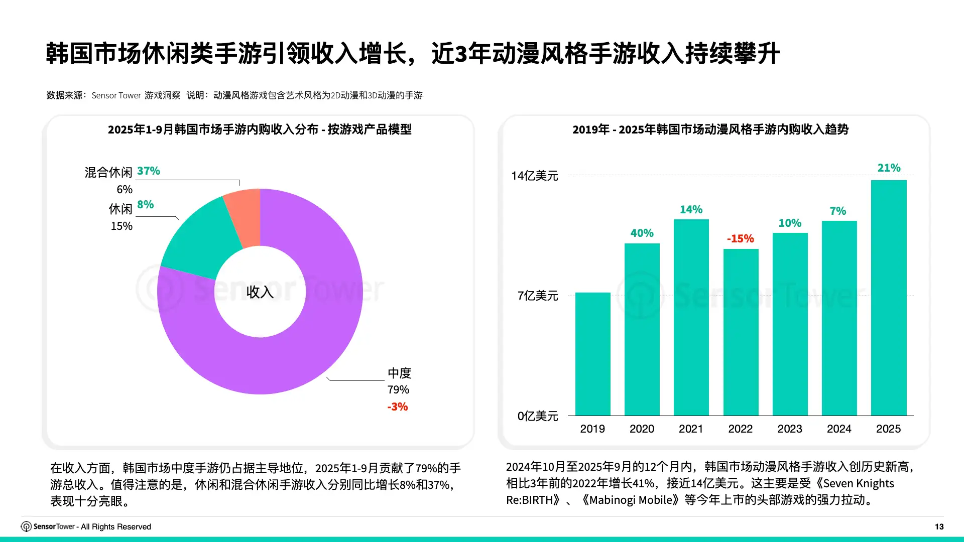 2025年韩国游戏市场洞察(pg13)