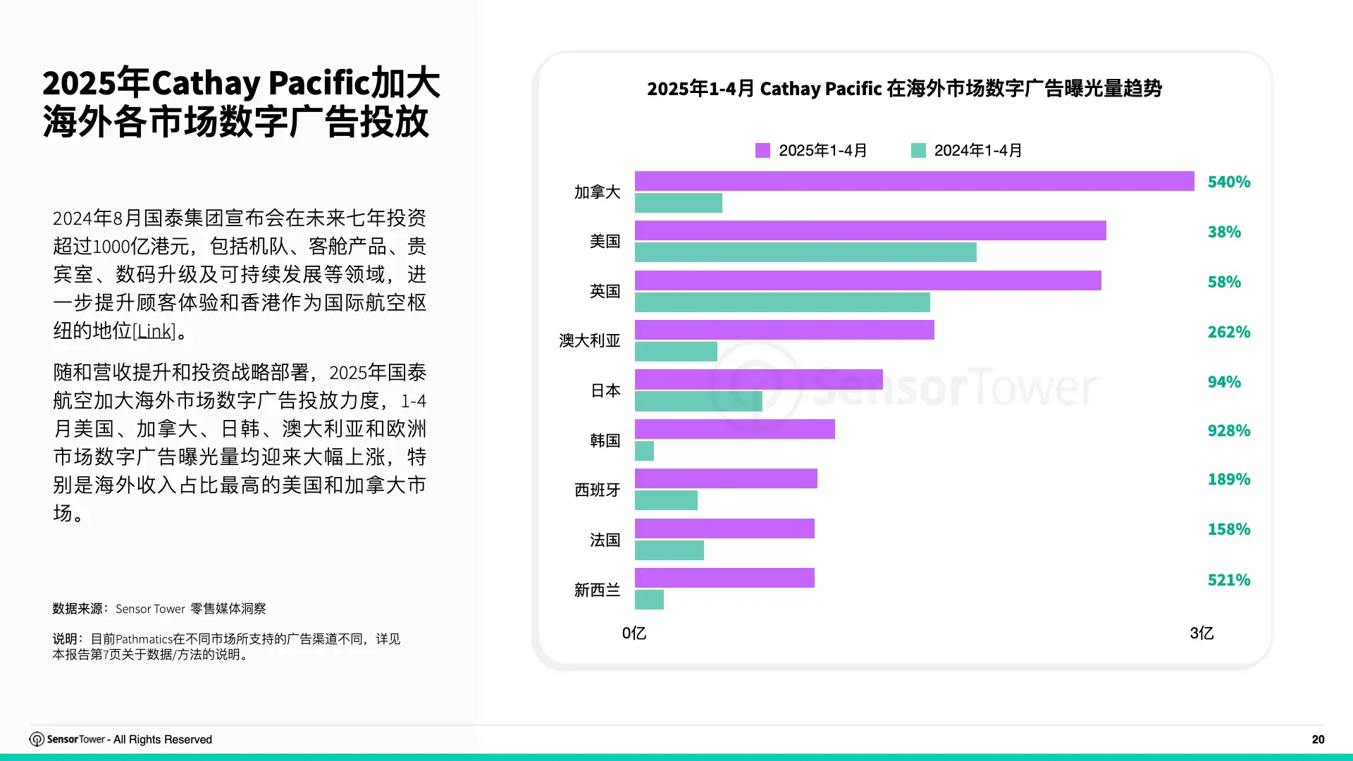 2025年亚太旅游出行品牌数字广告投放洞察(pg20)