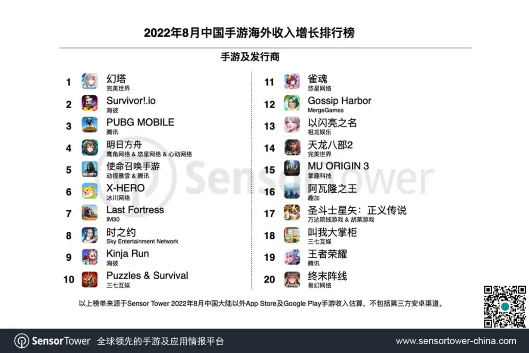 2022年8月成功出海的中国手游-chart-2