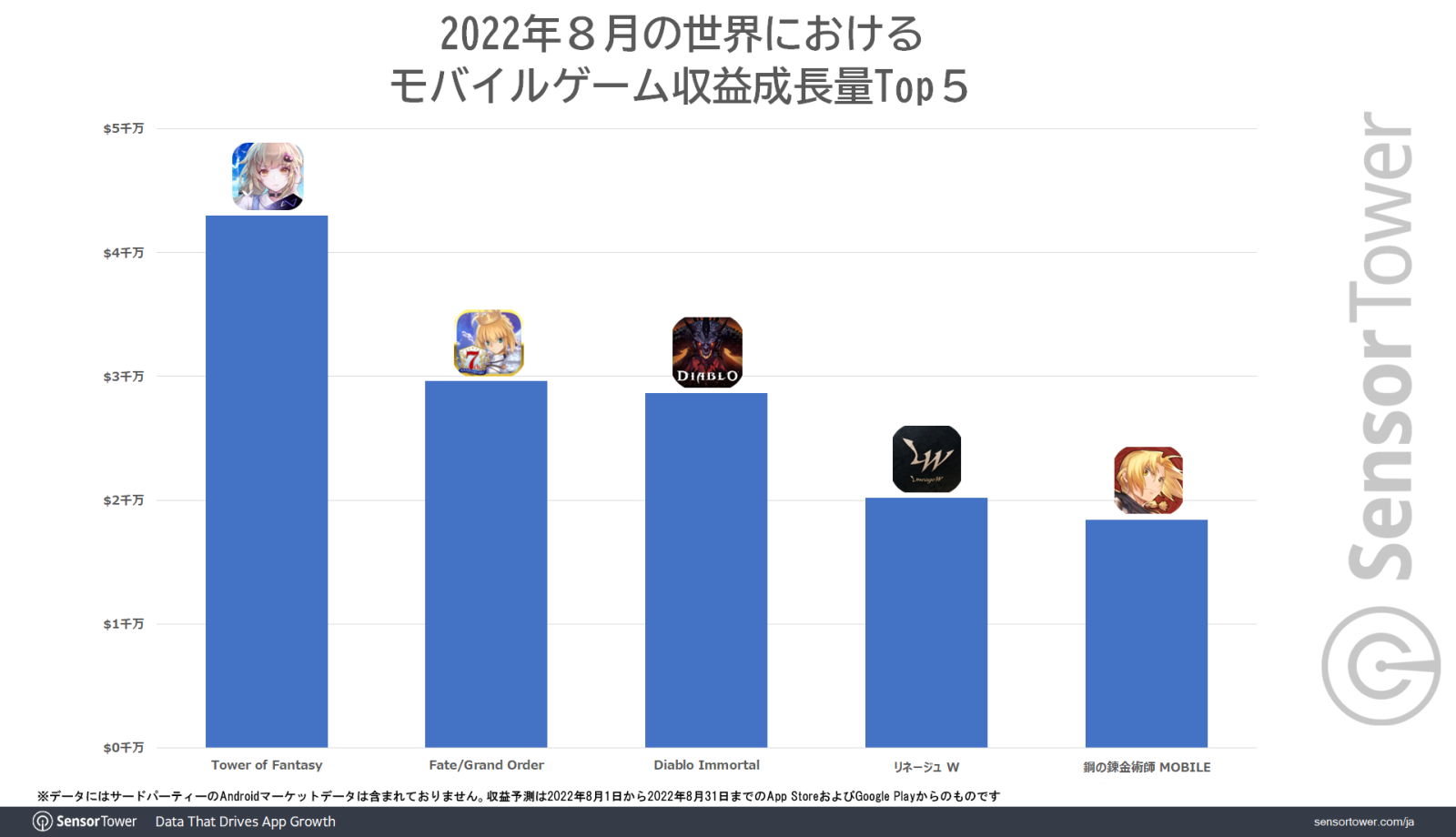 日本のTop Grossingランキングで24日間Top3圏内をキープしたFate/Grand Orderの8月収益成長量が世界2位に