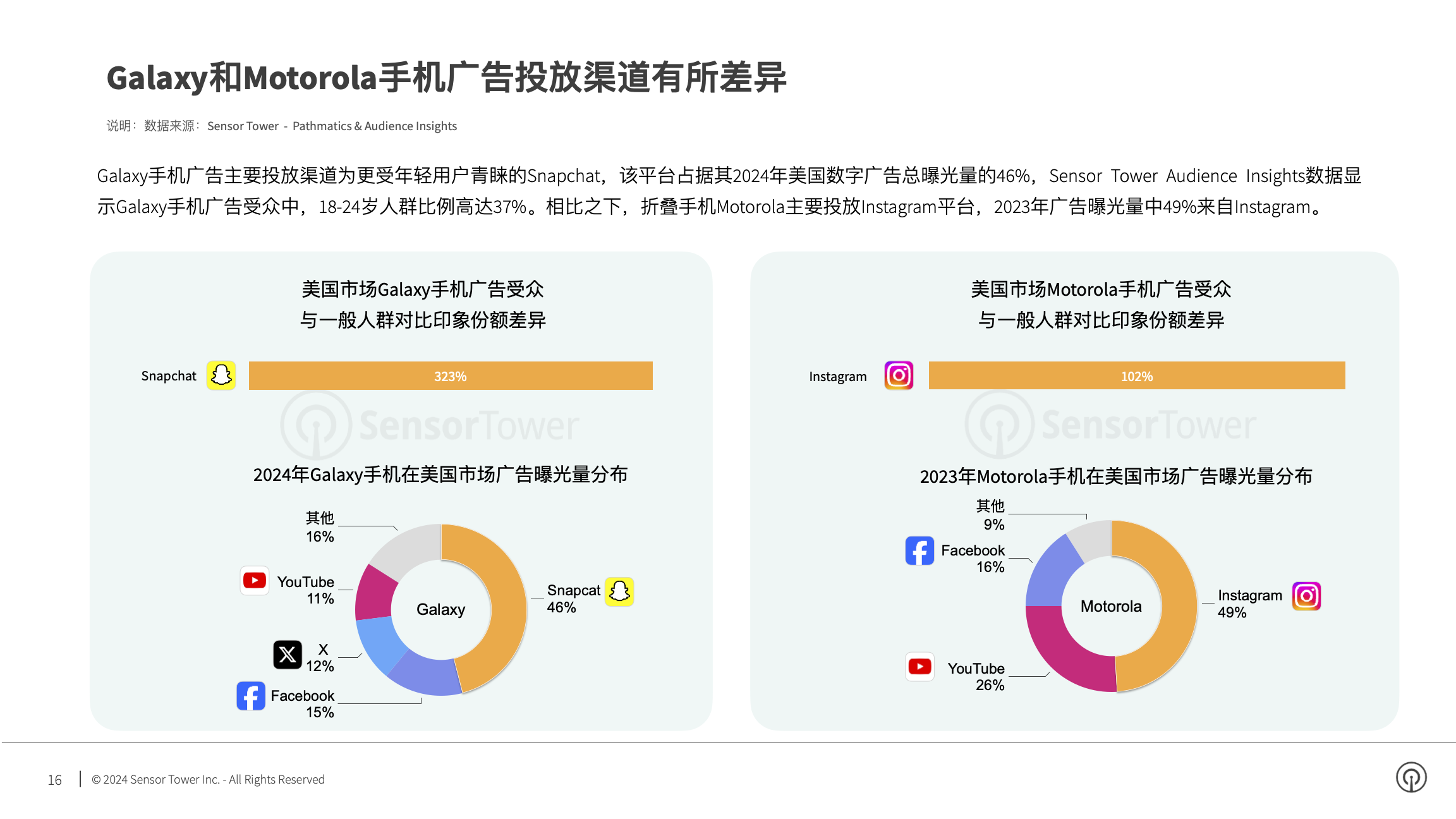 2024年亚太电子品牌在美国市场数字广告洞察(pg16)