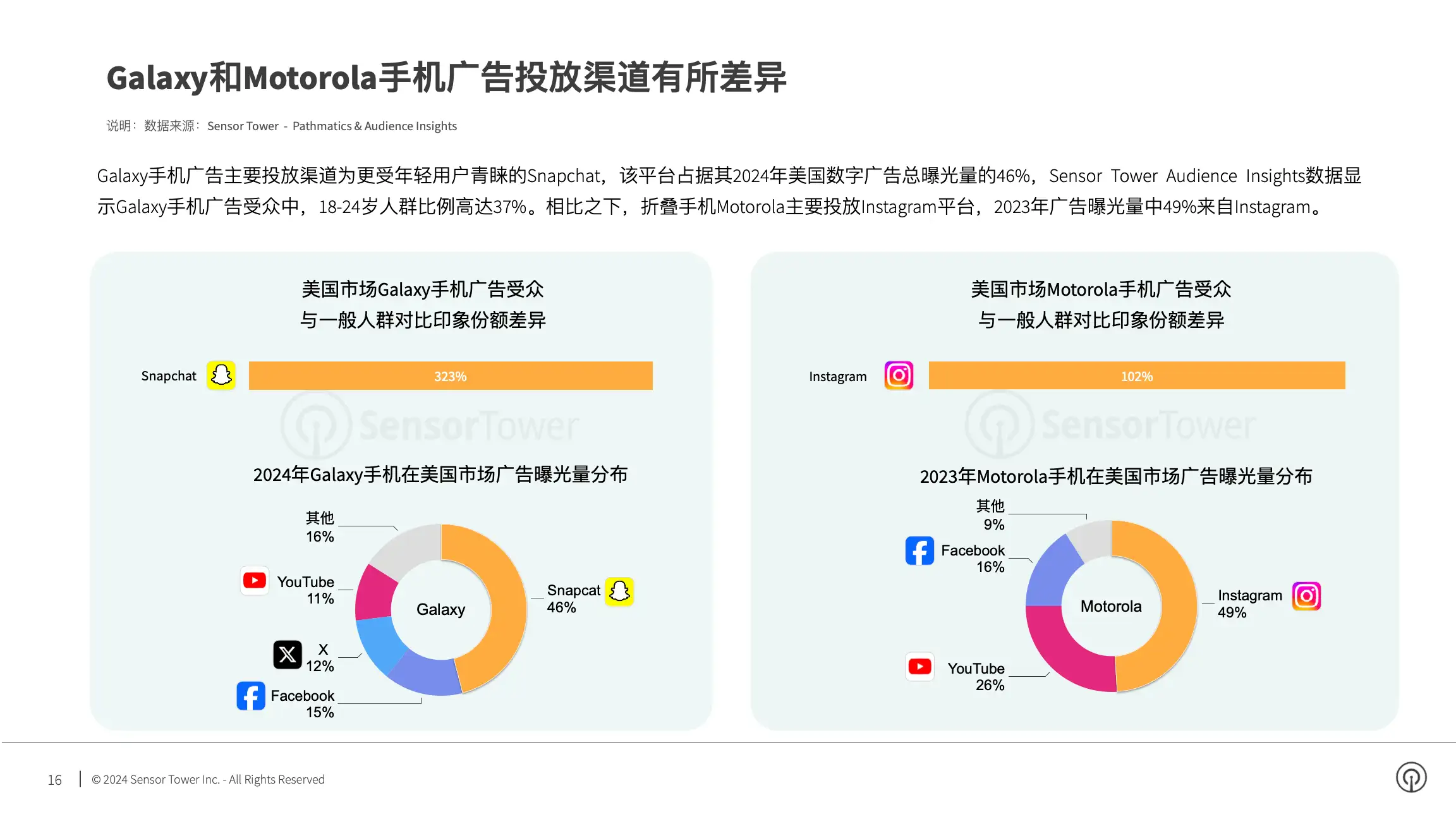 2024年亚太电子品牌在美国市场数字广告洞察(pg16)