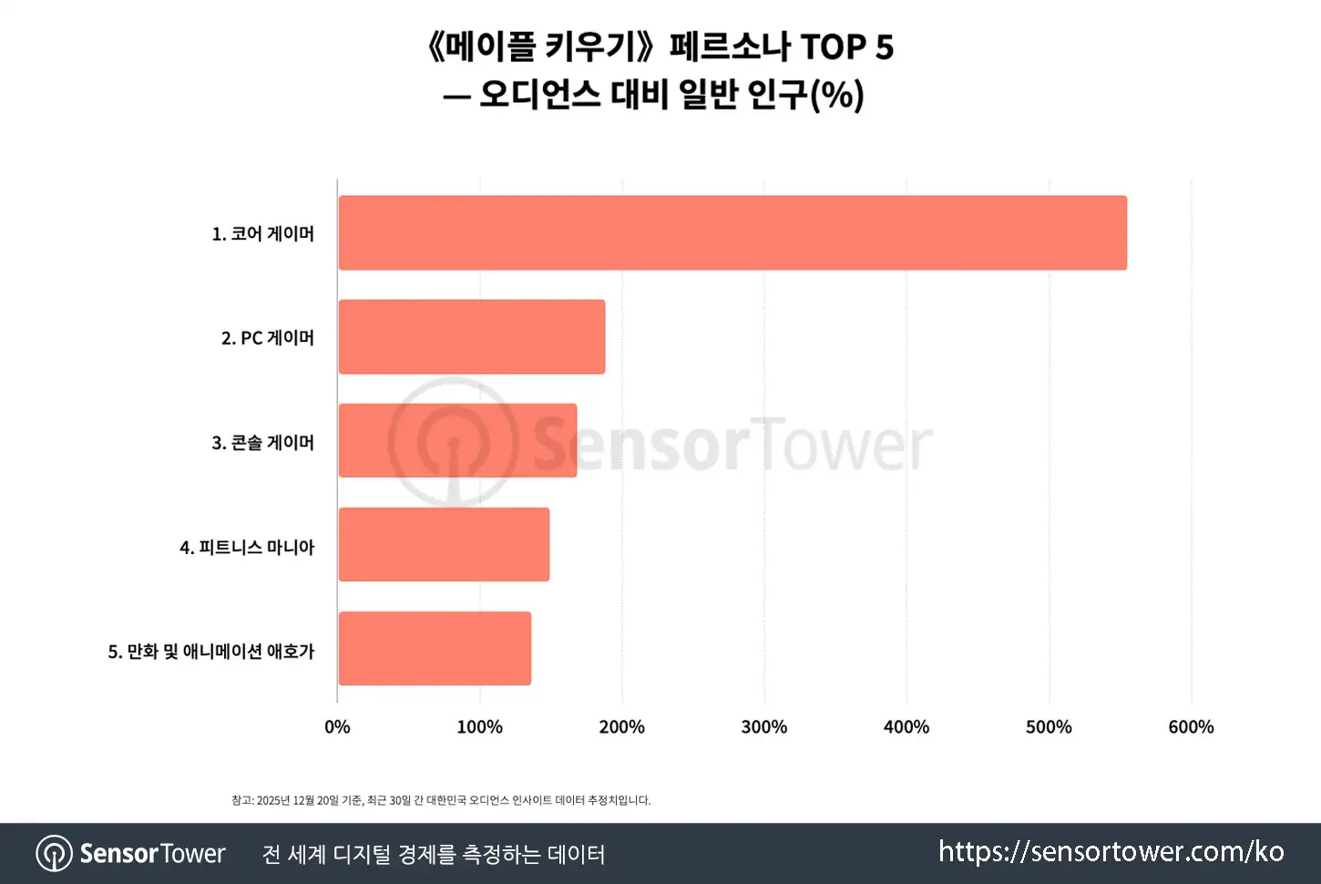MapleStory Idle RPG_Chart 4