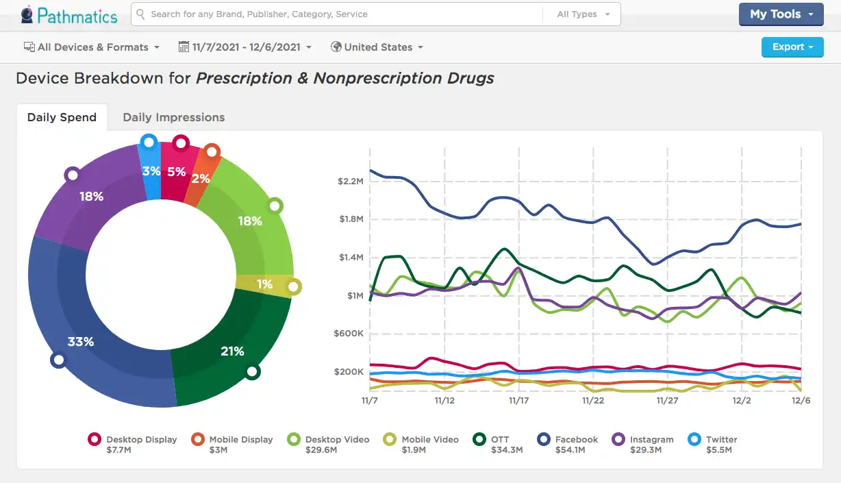 Device Breakdown graph