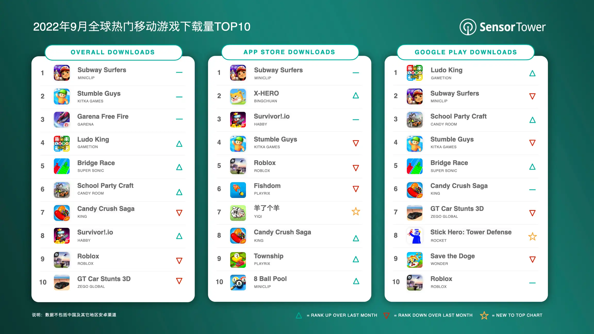 -CN- Top Mobile Games Worldwide for September 2022 by Downloads