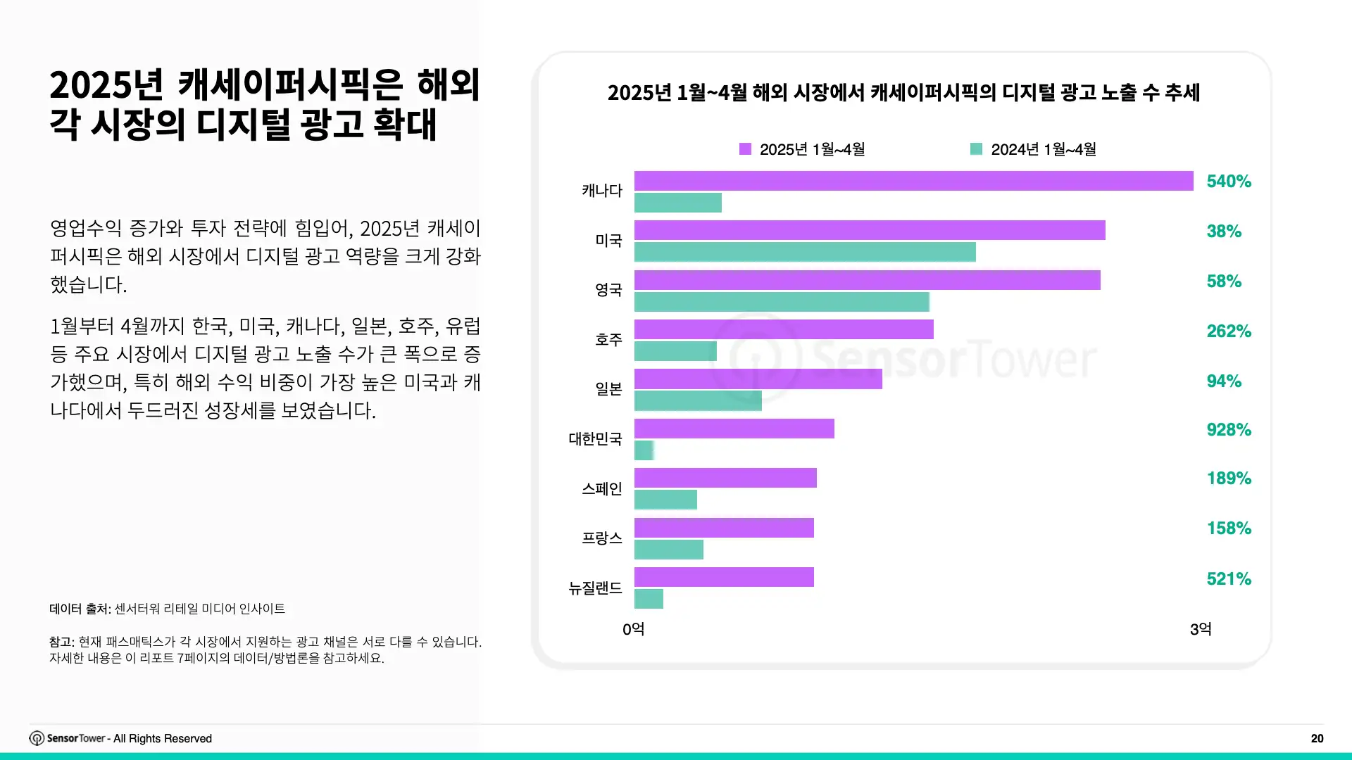 -KR- Top APAC Travel & Tourism Advertisers 2025 Report(pg20)