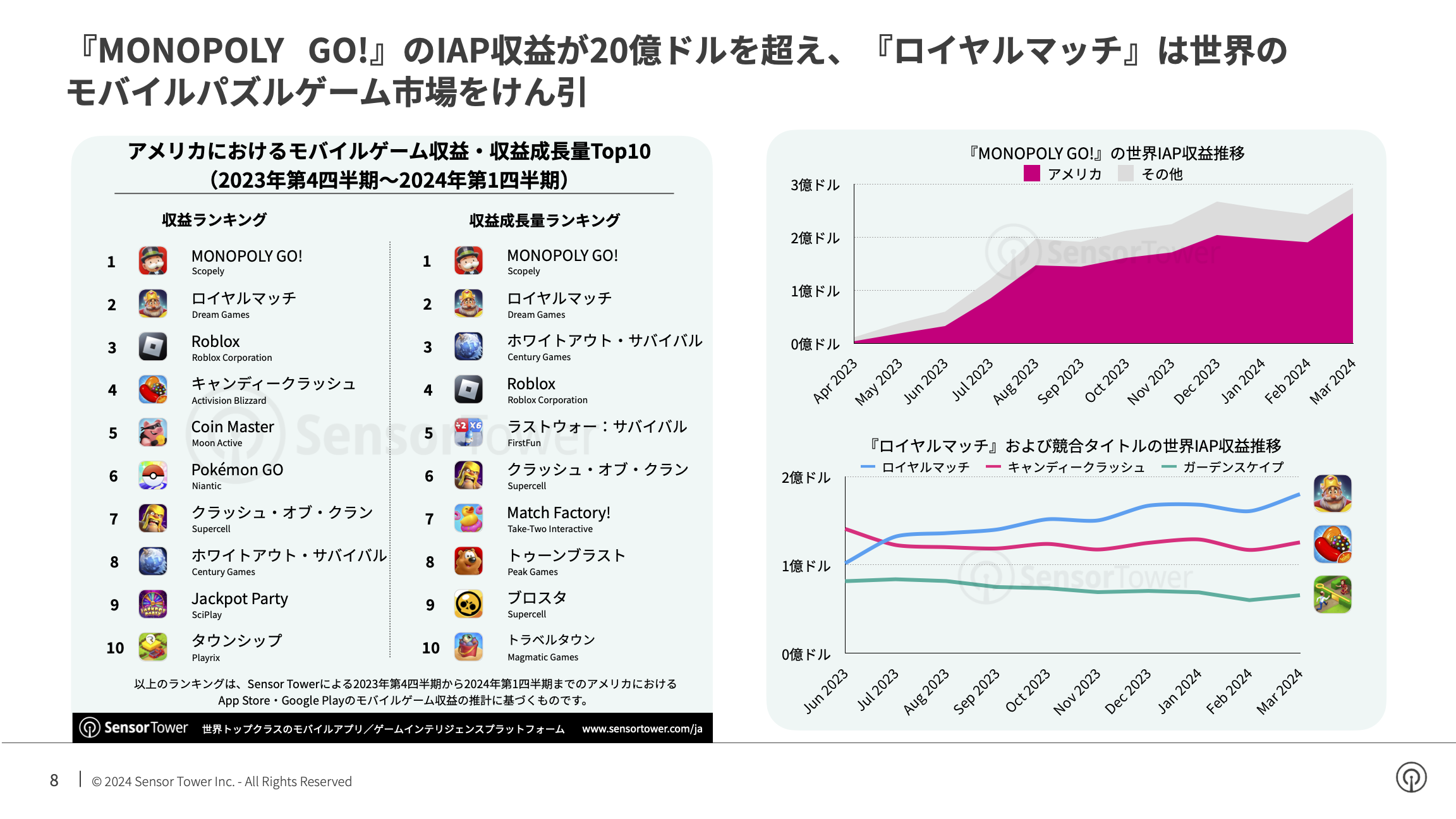 -JP- State of Mobile Games in the US 2024 Report(pg8)