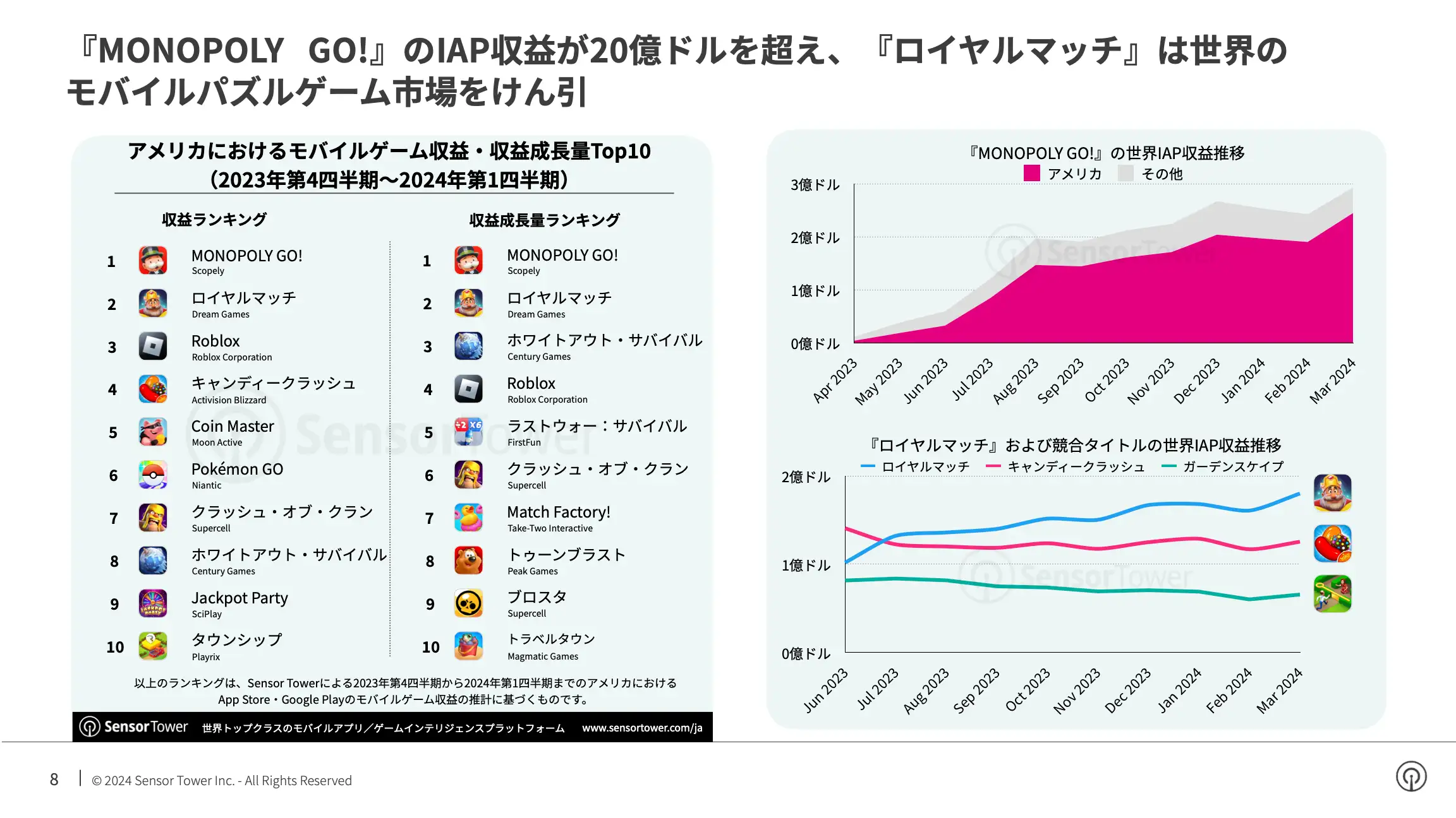 -JP- State of Mobile Games in the US 2024 Report(pg8)