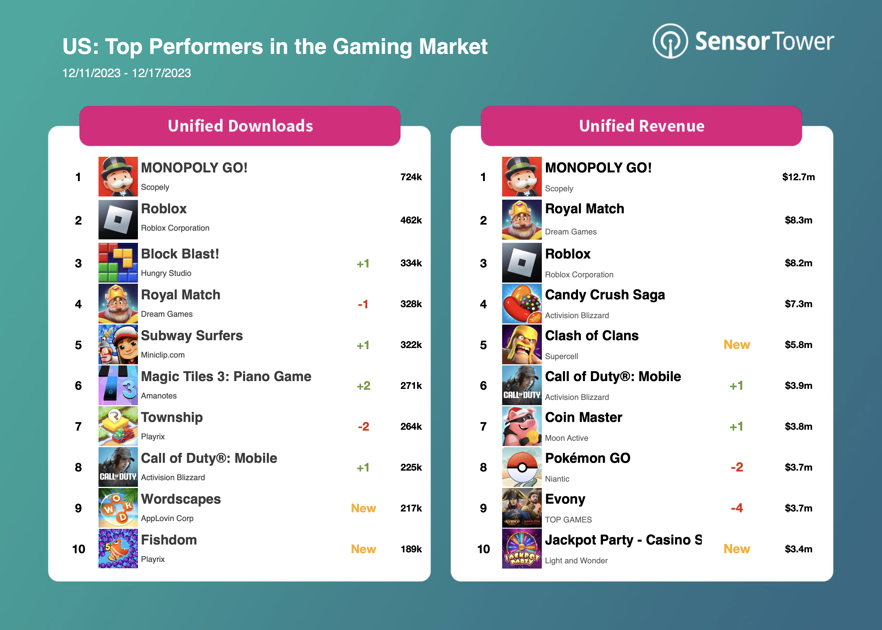 Top US Games from 12/11/17 to 12/17/23