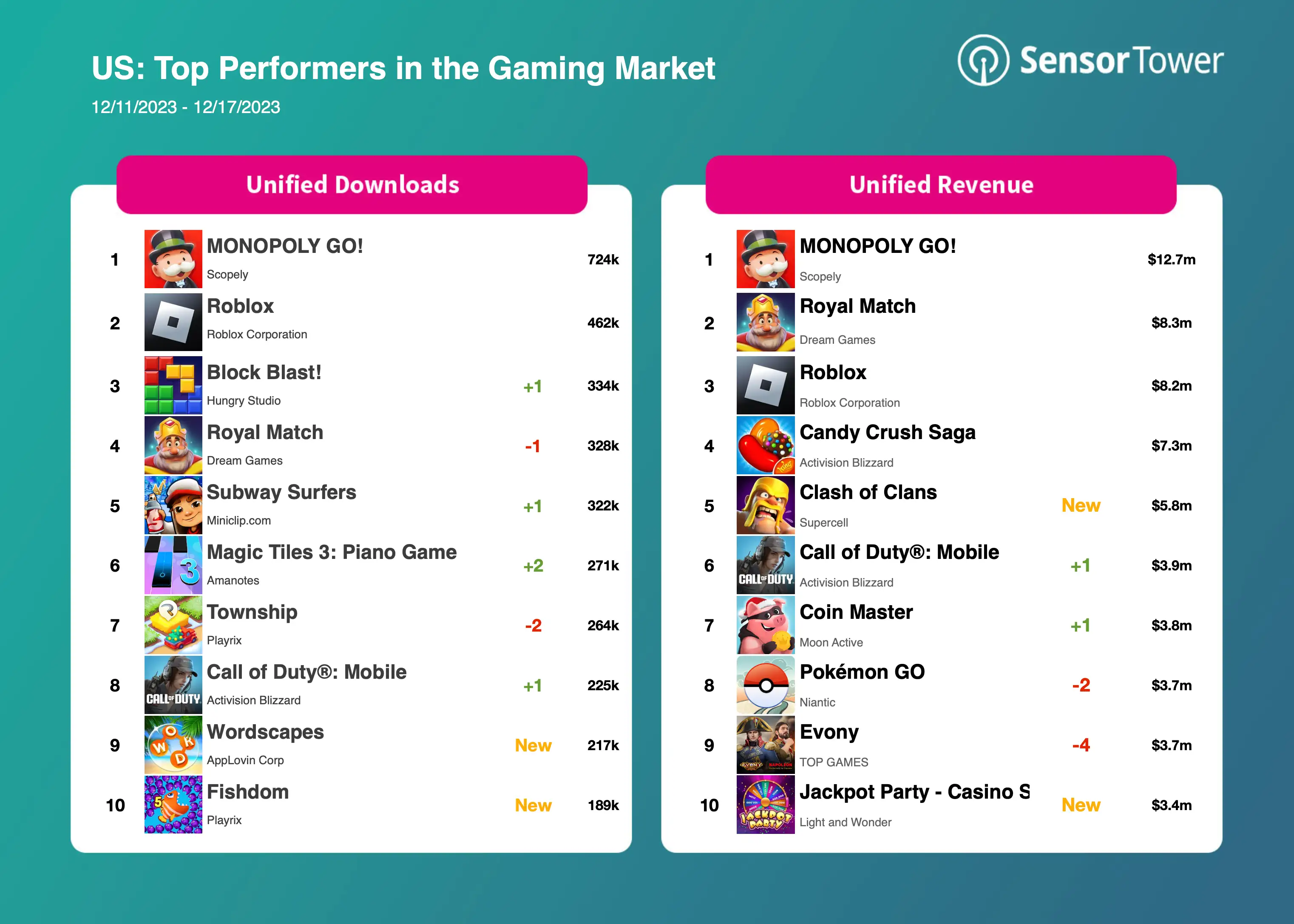 Top US Games from 12/11/17 to 12/17/23