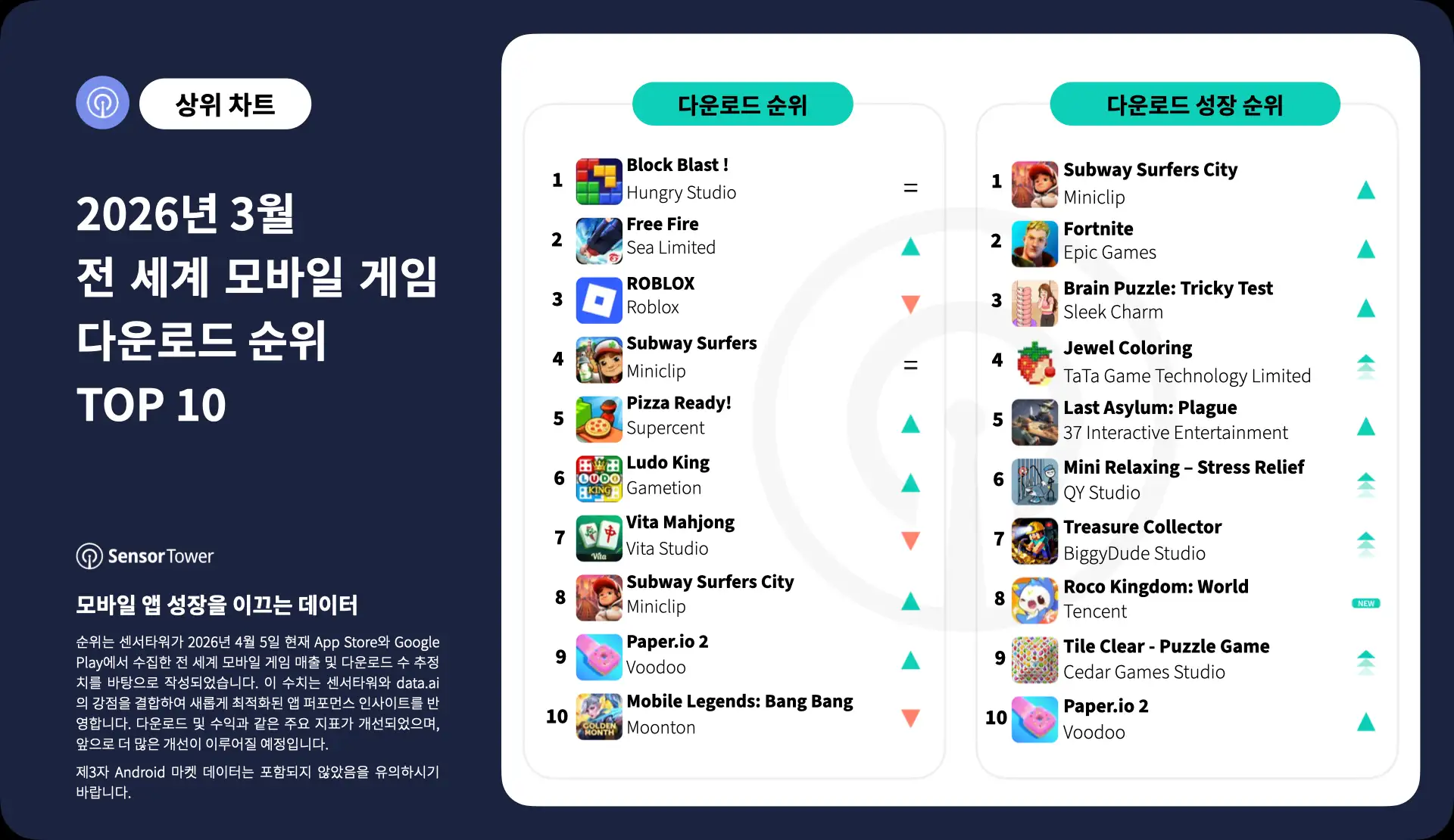 -KR- Top Mobile Games Worldwide for March 2026 by Downloads