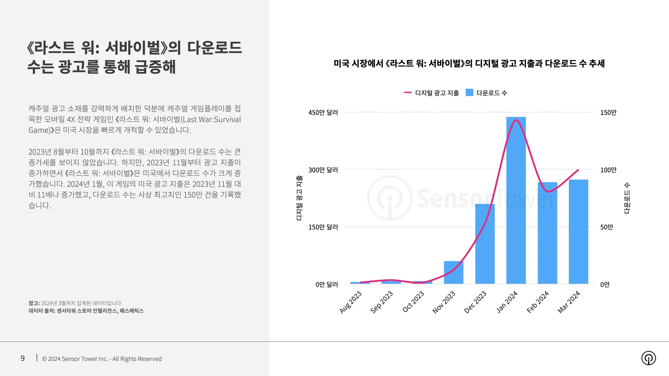-KR- Top Gaming APAC Advertisers in the US 2024 Report(pg9)
