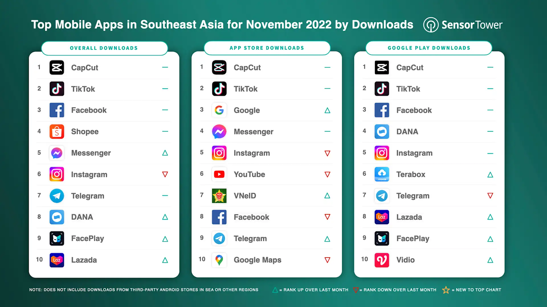 Top Mobile Apps in Southeast Asia for November 2022 by Downloads