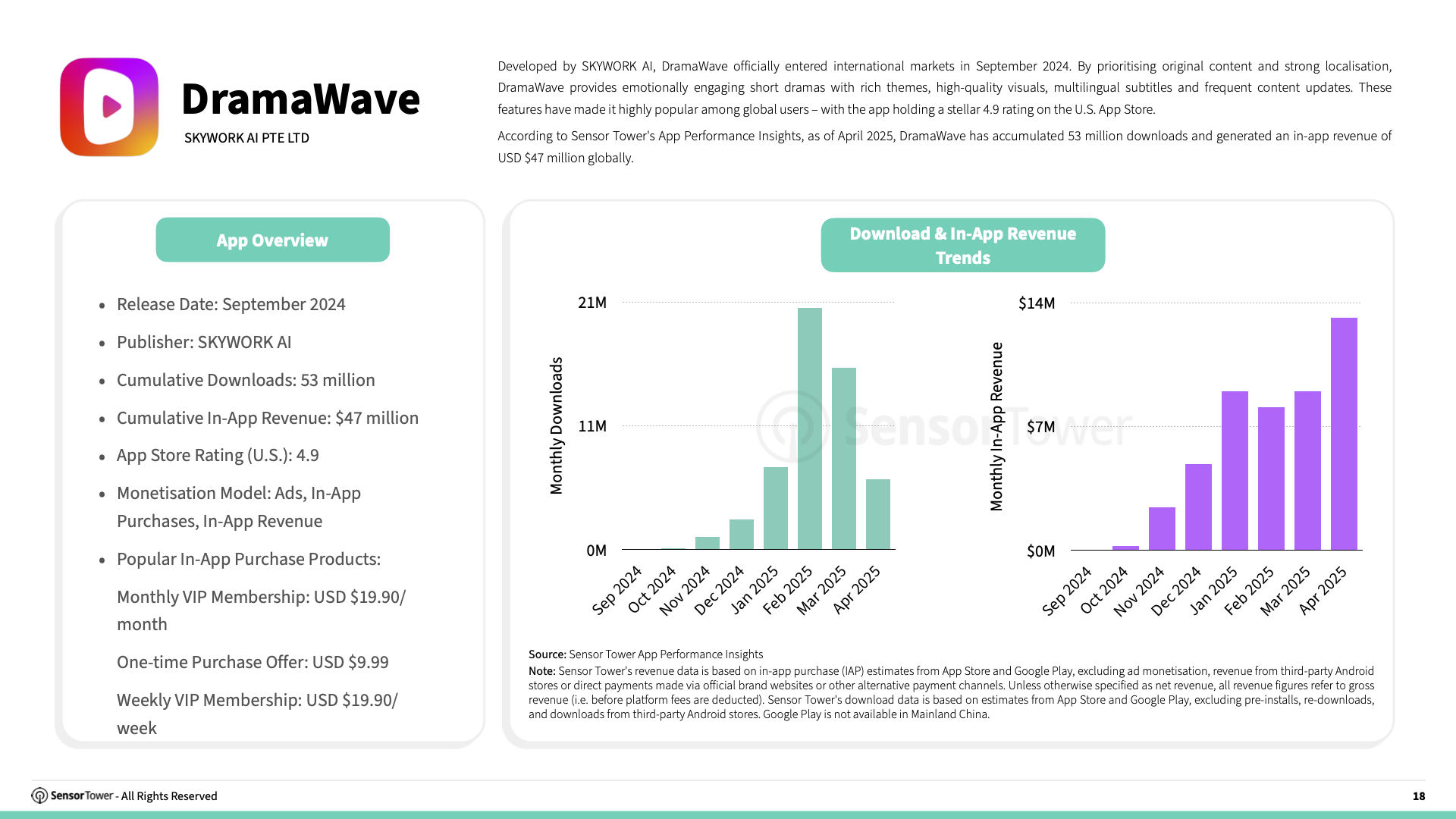 State of Short Drama Apps Overseas 2025 Report(pg18)