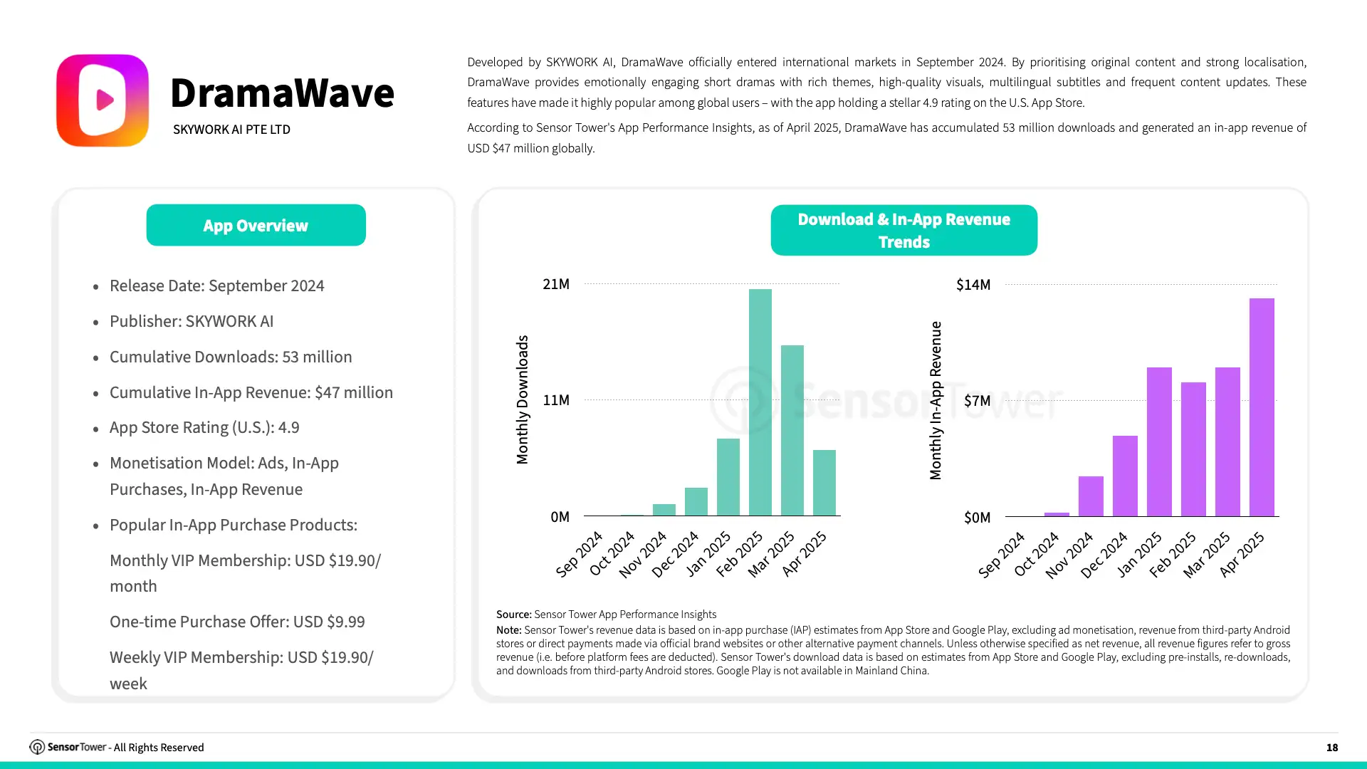 State of Short Drama Apps Overseas 2025 Report(pg18)