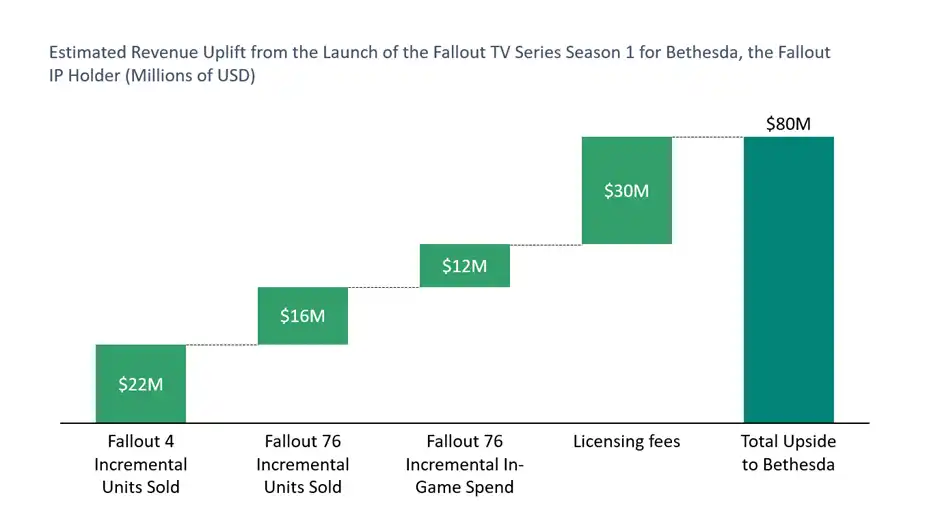 Estimated Revenue Oplift from Launch of the Fallout TV Series