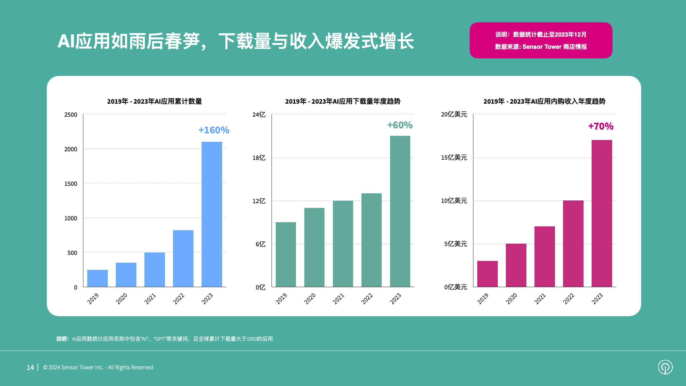 2023年全球移动应用(非游戏)市场展望(pg14)