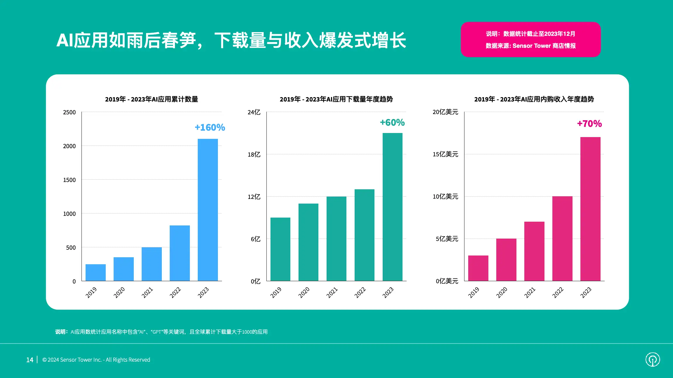 2023年全球移动应用(非游戏)市场展望(pg14)