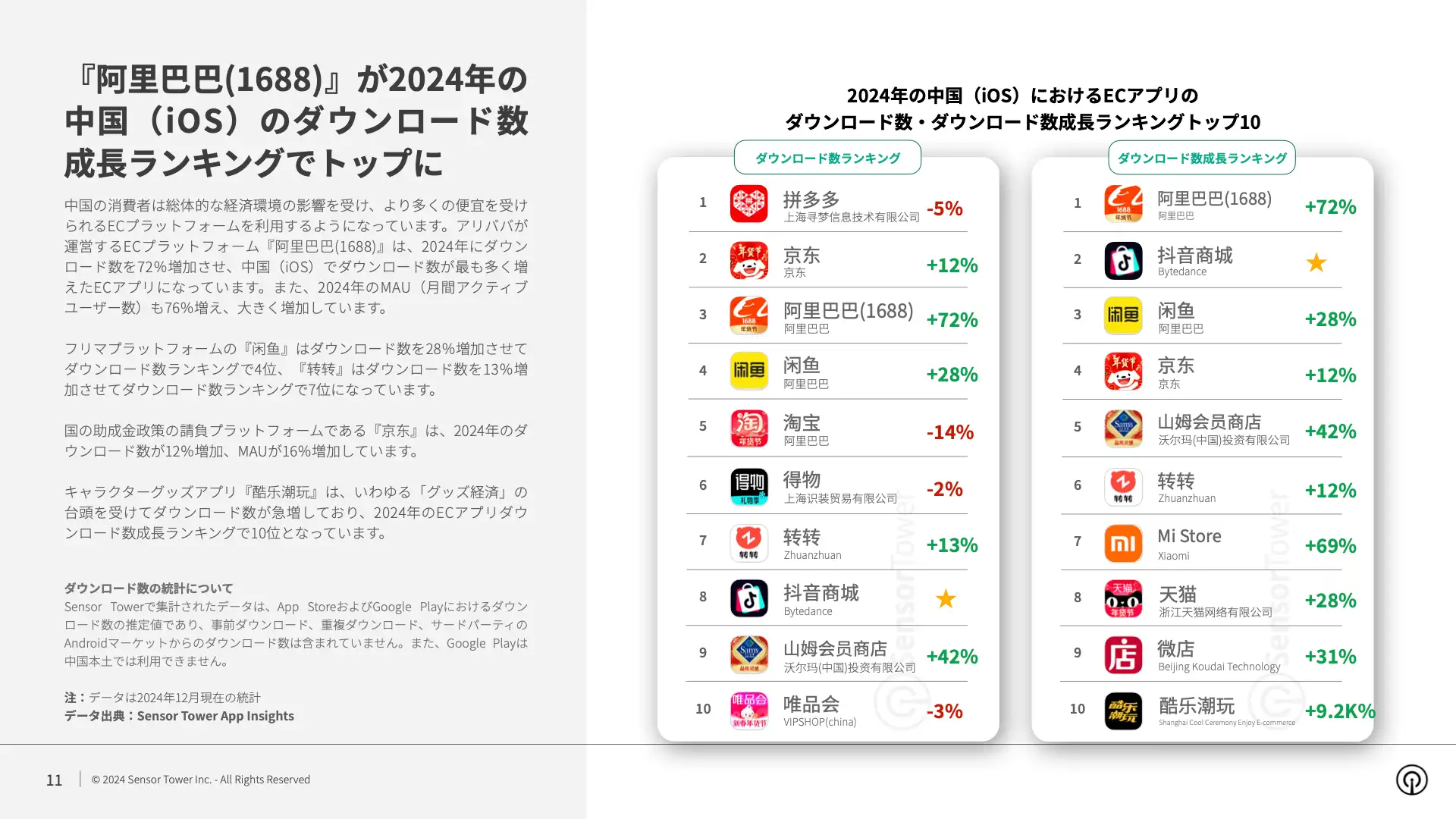 -JP- Ecommerce Brands Spending and Performance in Shopping Season 2024 Report(pg11)