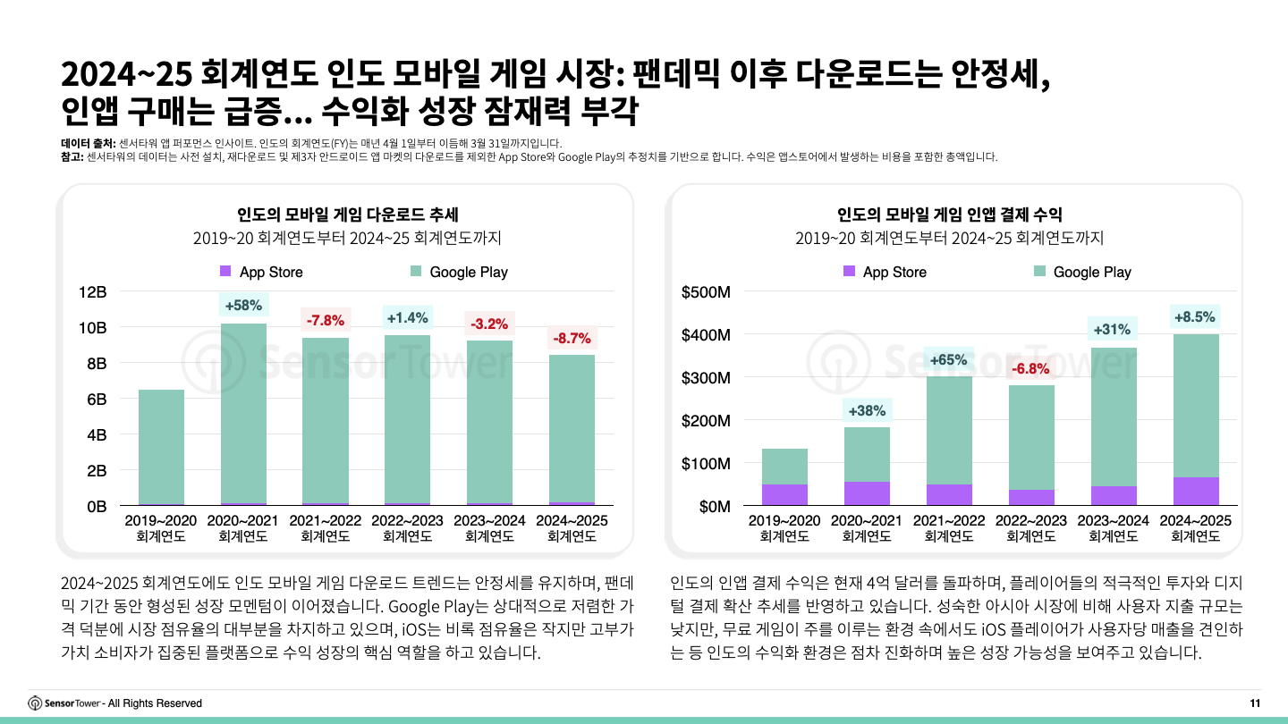-KR- 2025 India Mobile Gaming Insights Report(pg11)