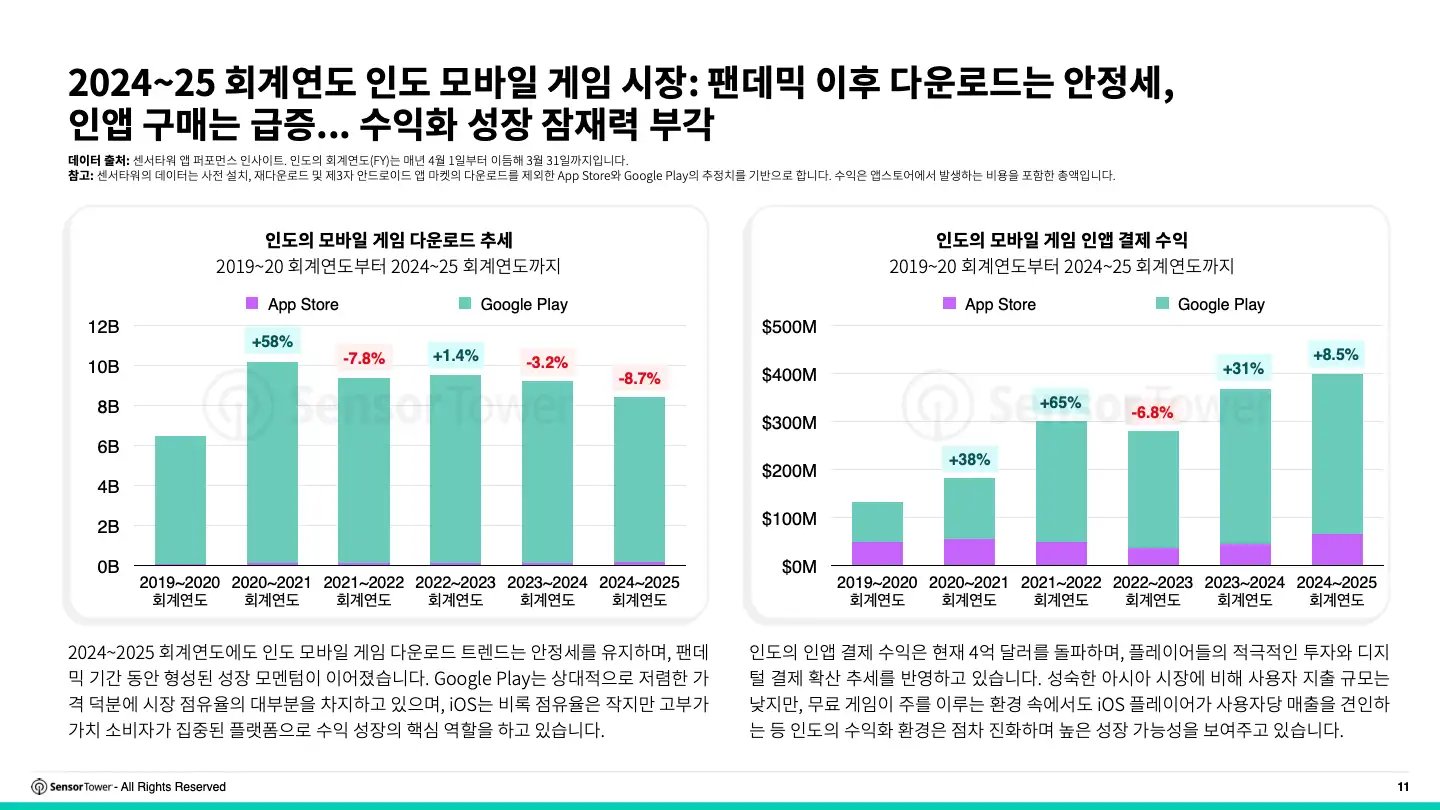 -KR- 2025 India Mobile Gaming Insights Report(pg11)