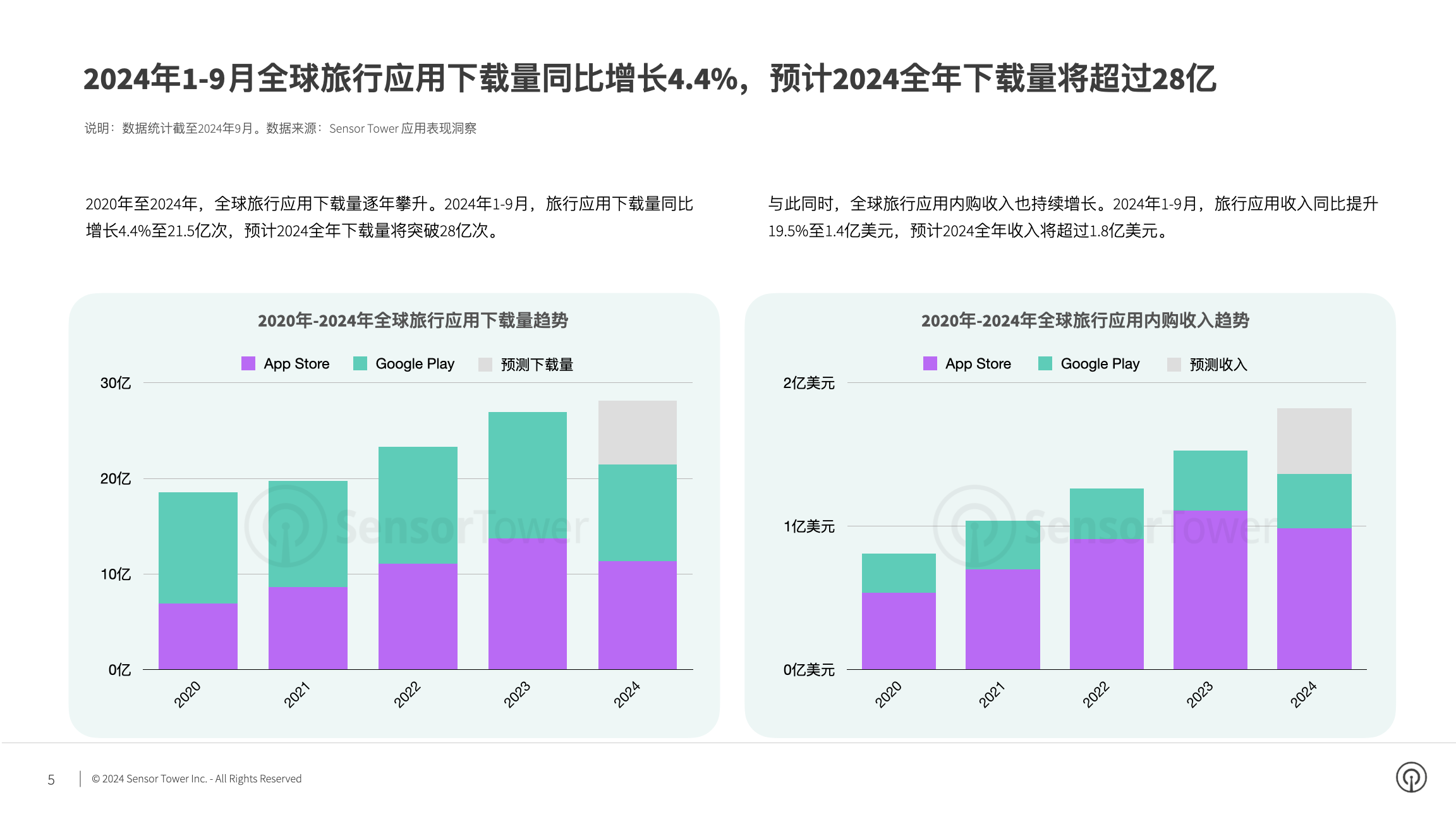 2024年全球旅行应用与品牌市场洞察(pg5)