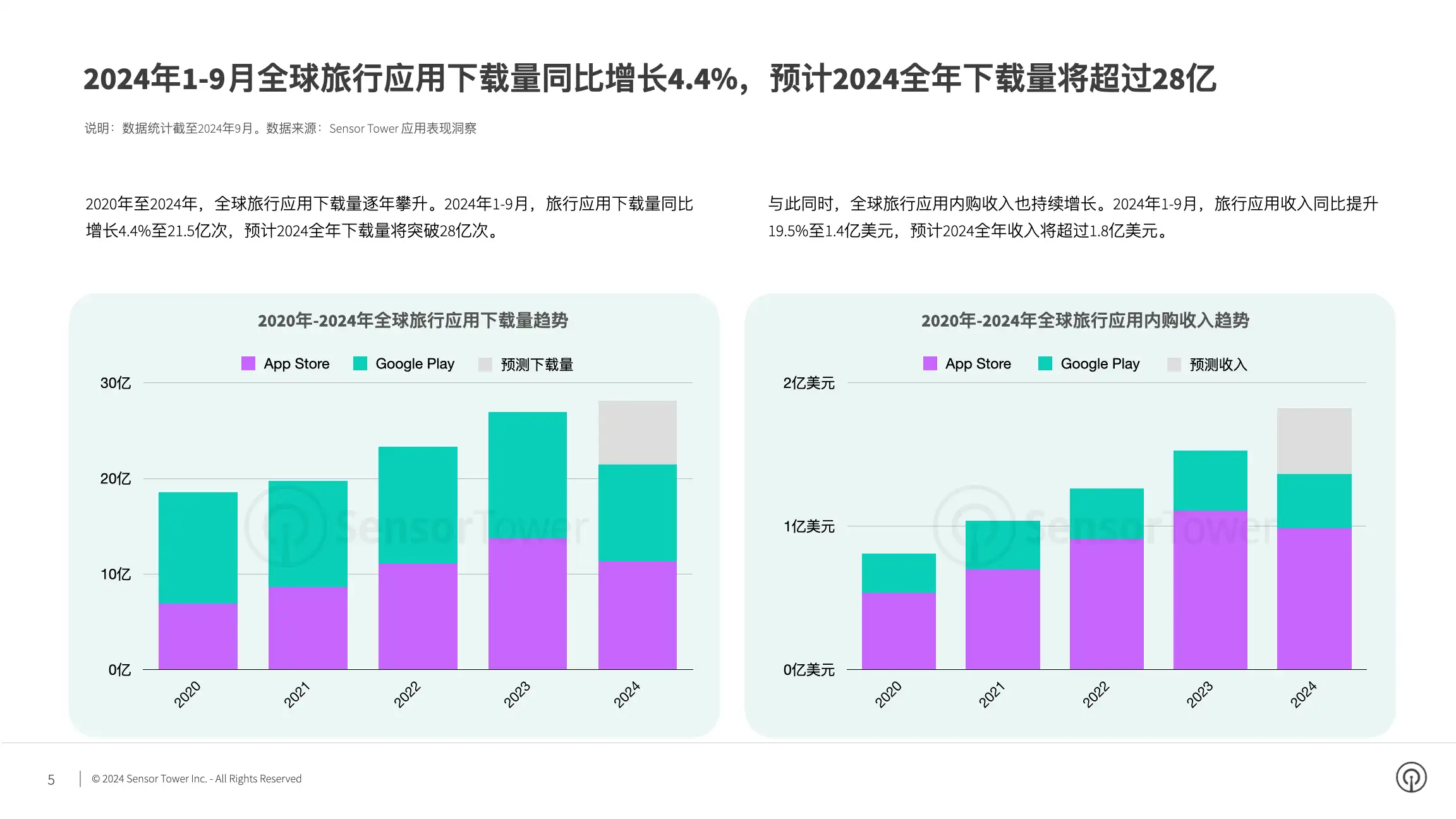 2024年全球旅行应用与品牌市场洞察(pg5)