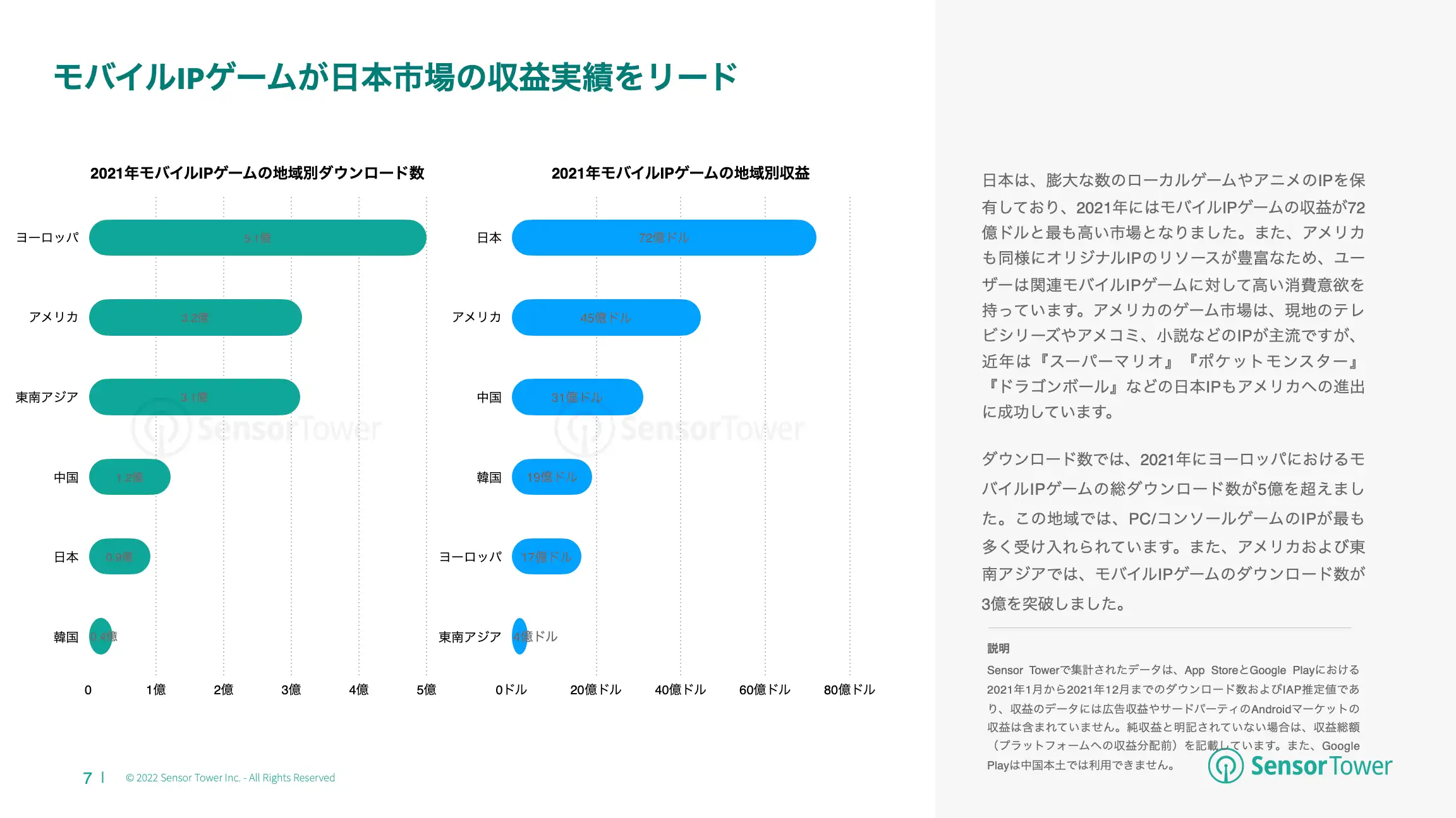-JP- State of IP Games 2022 Report(pg7)