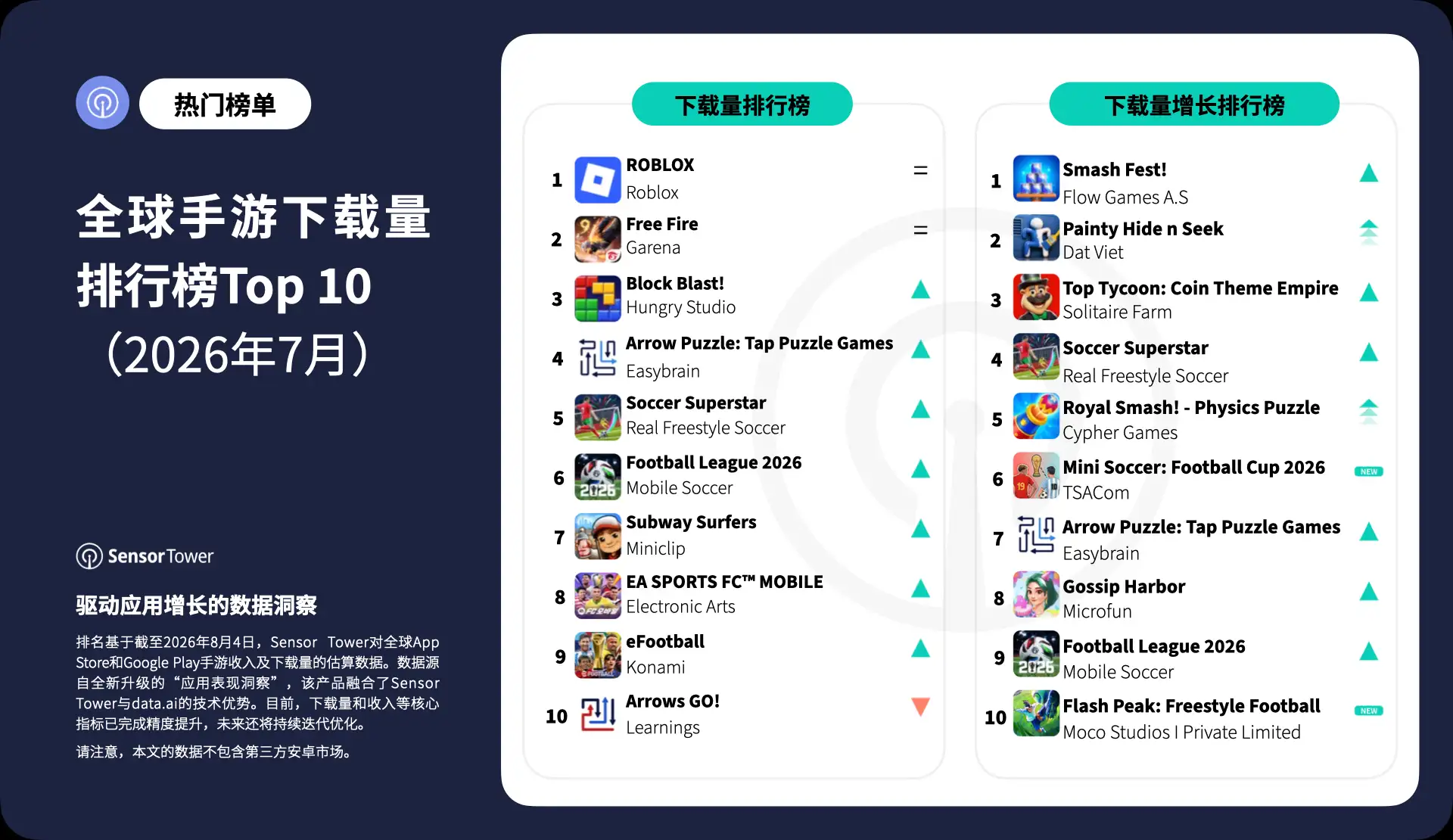 -CN- Top Mobile Games Worldwide for July 2026 by Downloads