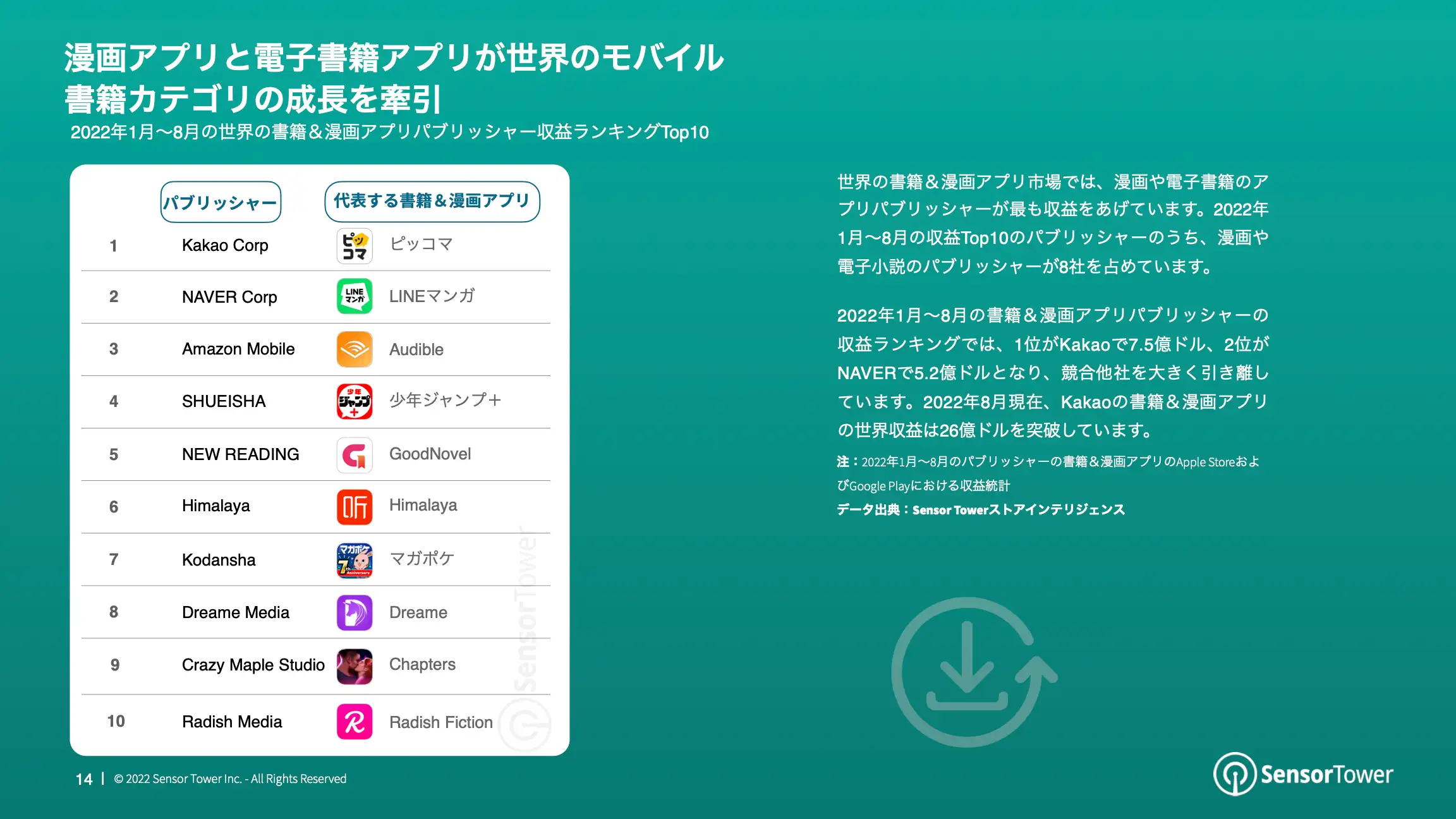 -JP- State of Books & Comics Apps 2022 Report(pg14)