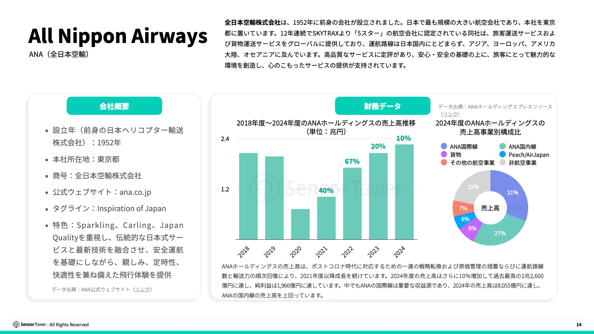 -JP- Top APAC Travel & Tourism Advertisers 2025 Report(pg14)
