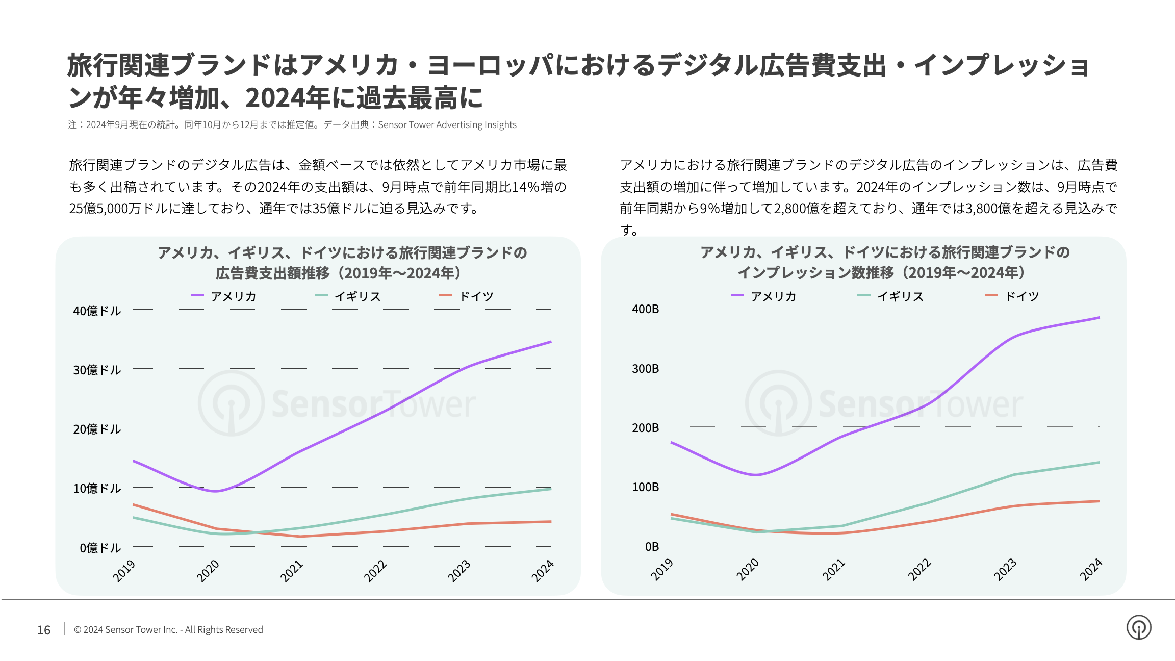 -JP- State of Travel Apps 2024 Report(pg16)