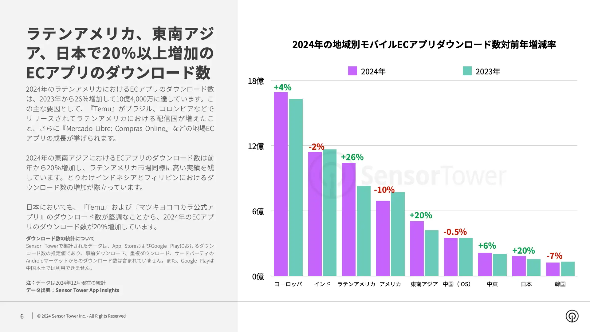 -JP- Ecommerce Brands Spending and Performance in Shopping Season 2024 Report(pg6)