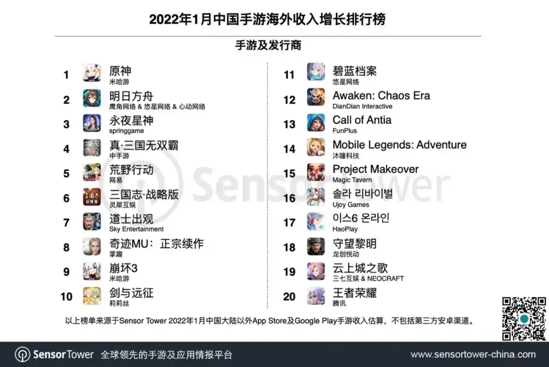 2022年1月成功出海的中国手游TOP30-chart-2