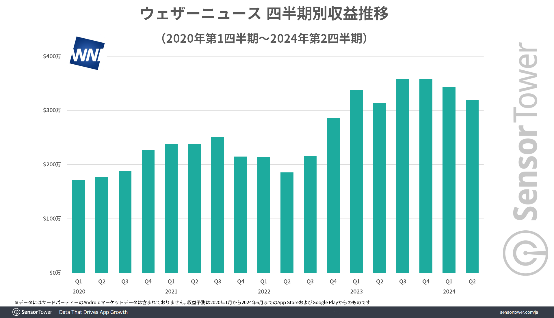 Weathernews-Revenue-Trend-JP