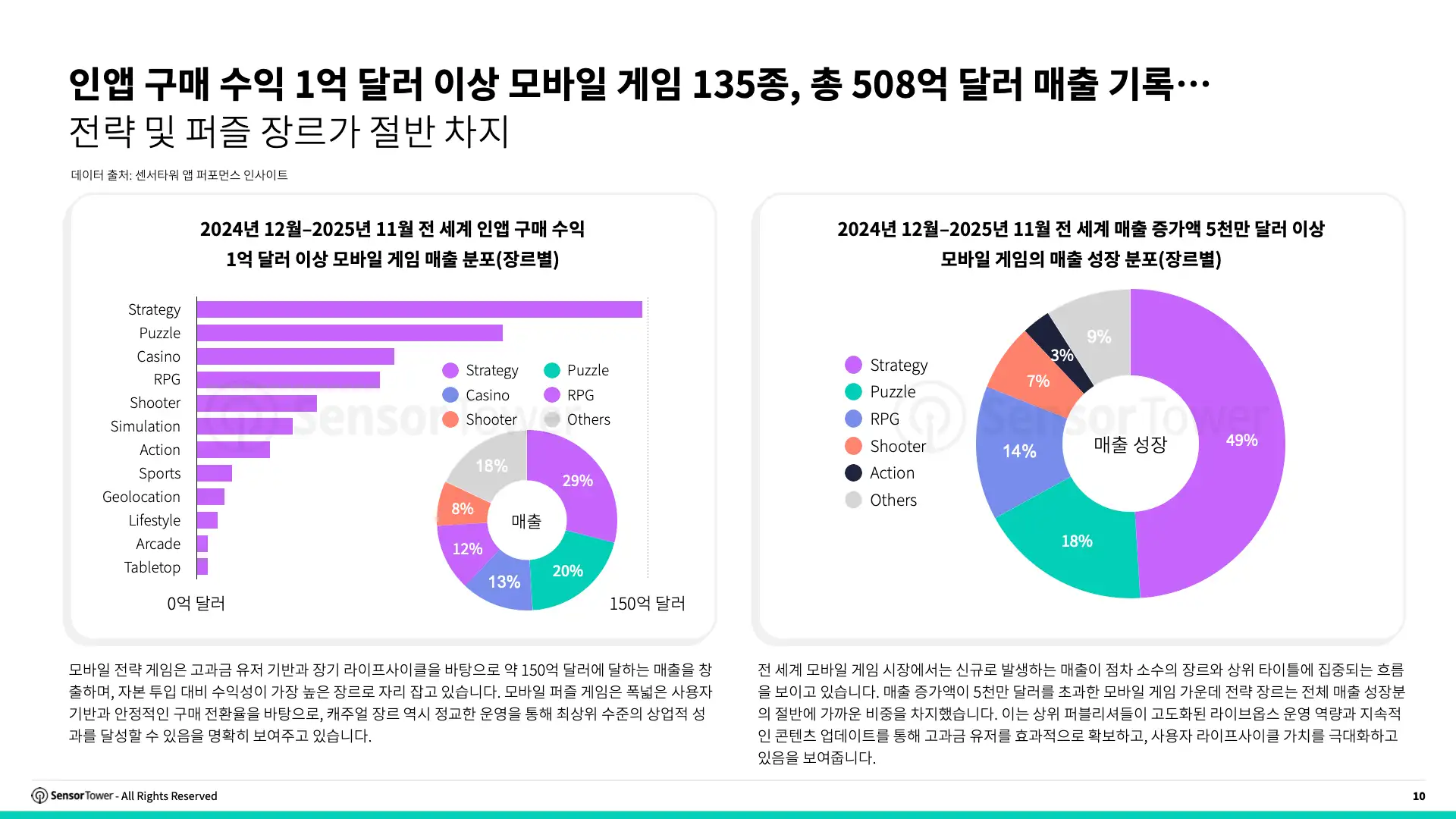 -KR- Live Ops Strategies of Top Grossing Mobile Games 2025 Report(pg10)