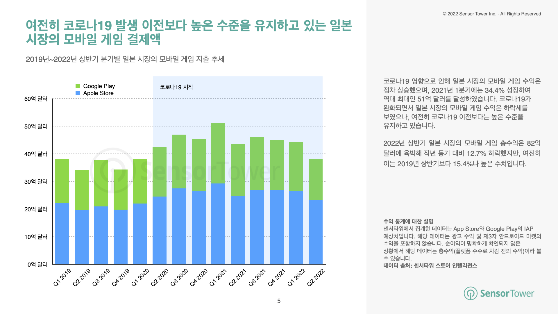 -KR- State of JP Mobile Games 2022H1 Report(pg5)