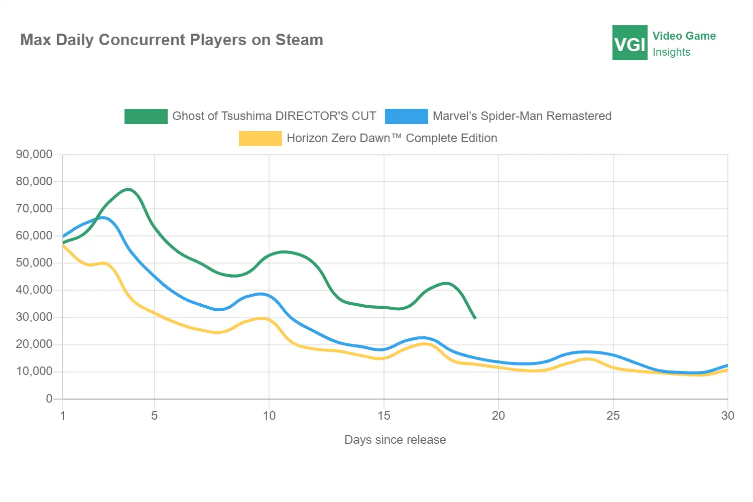 VGI-Max-Daily-Concurrent-Players-on-Steam-6