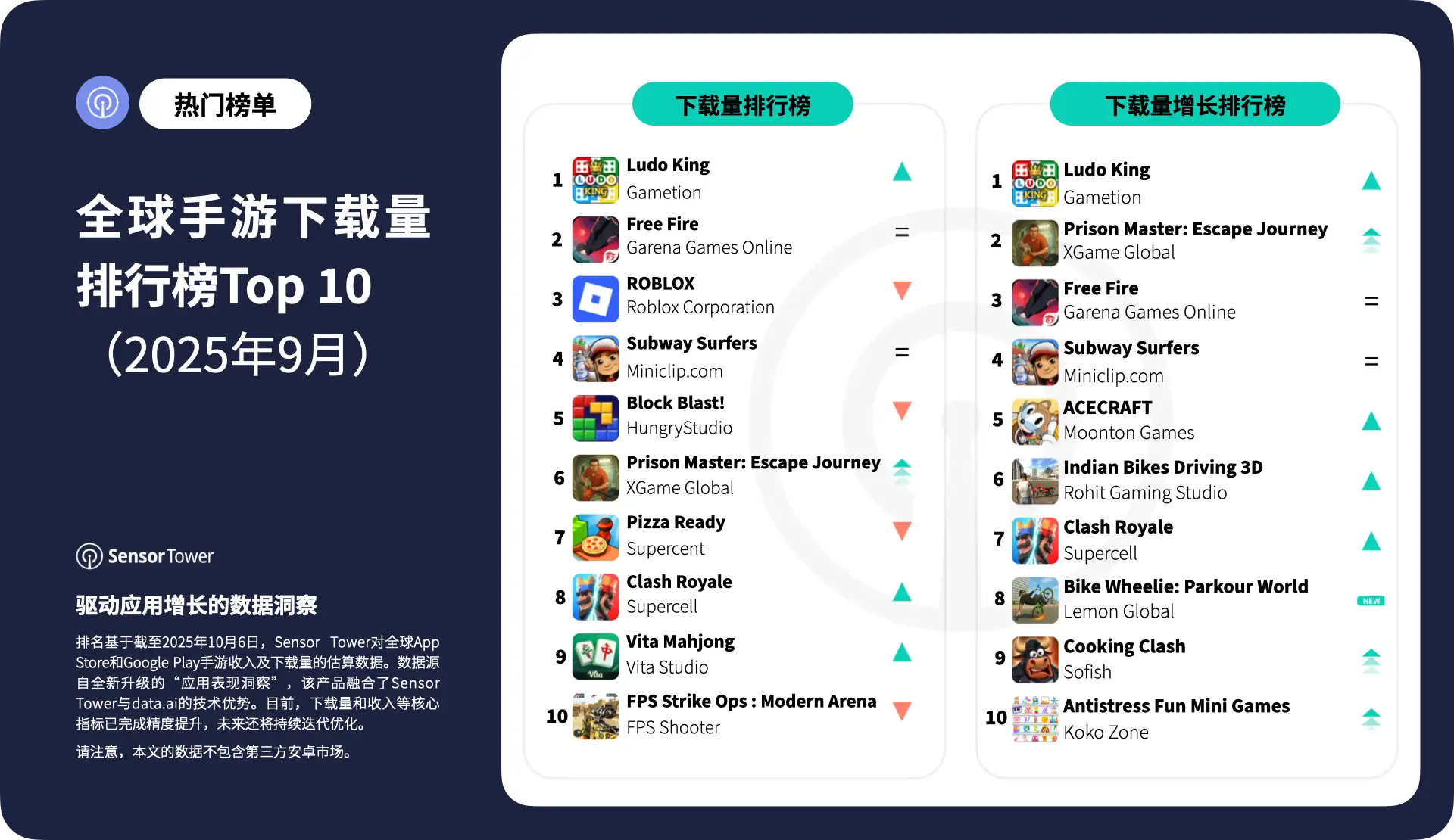 -CN-Top Mobile Games Worldwide for September 2025 by Downloads