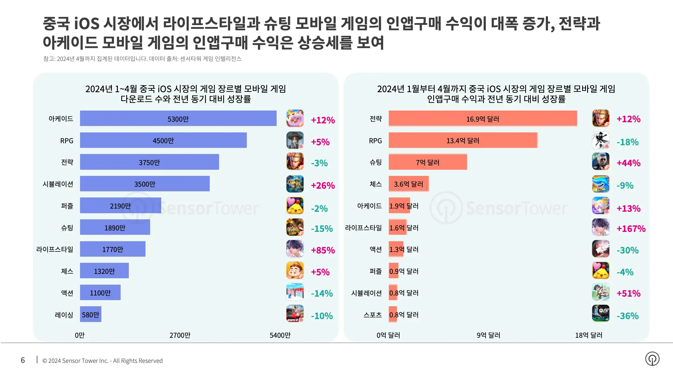 -KR- State of Mobile Games in APAC 2024 Report(pg6)